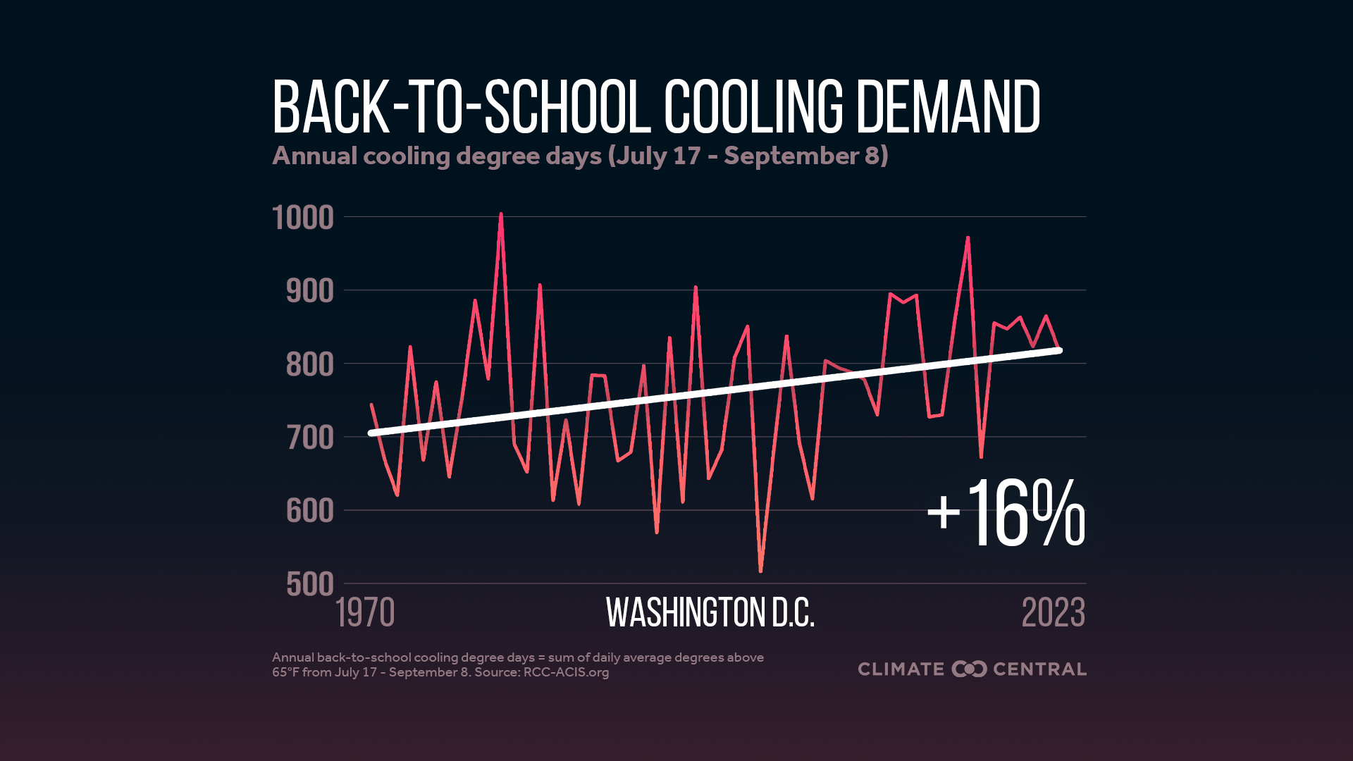 Infographic: Higher cooling demand for schools (Washington, DC)