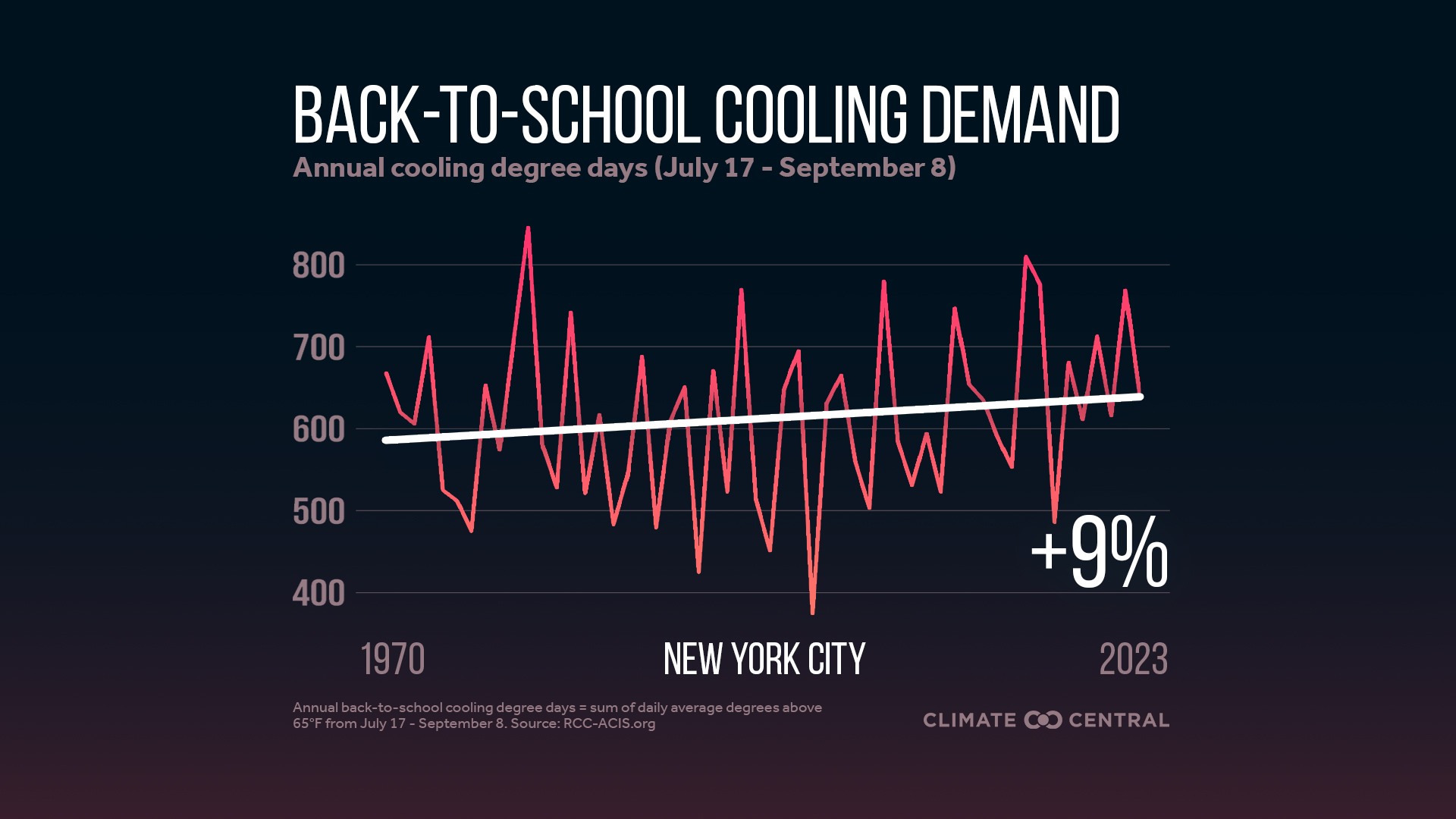 Infographic: Higher cooling demand for schools (New York, NY)