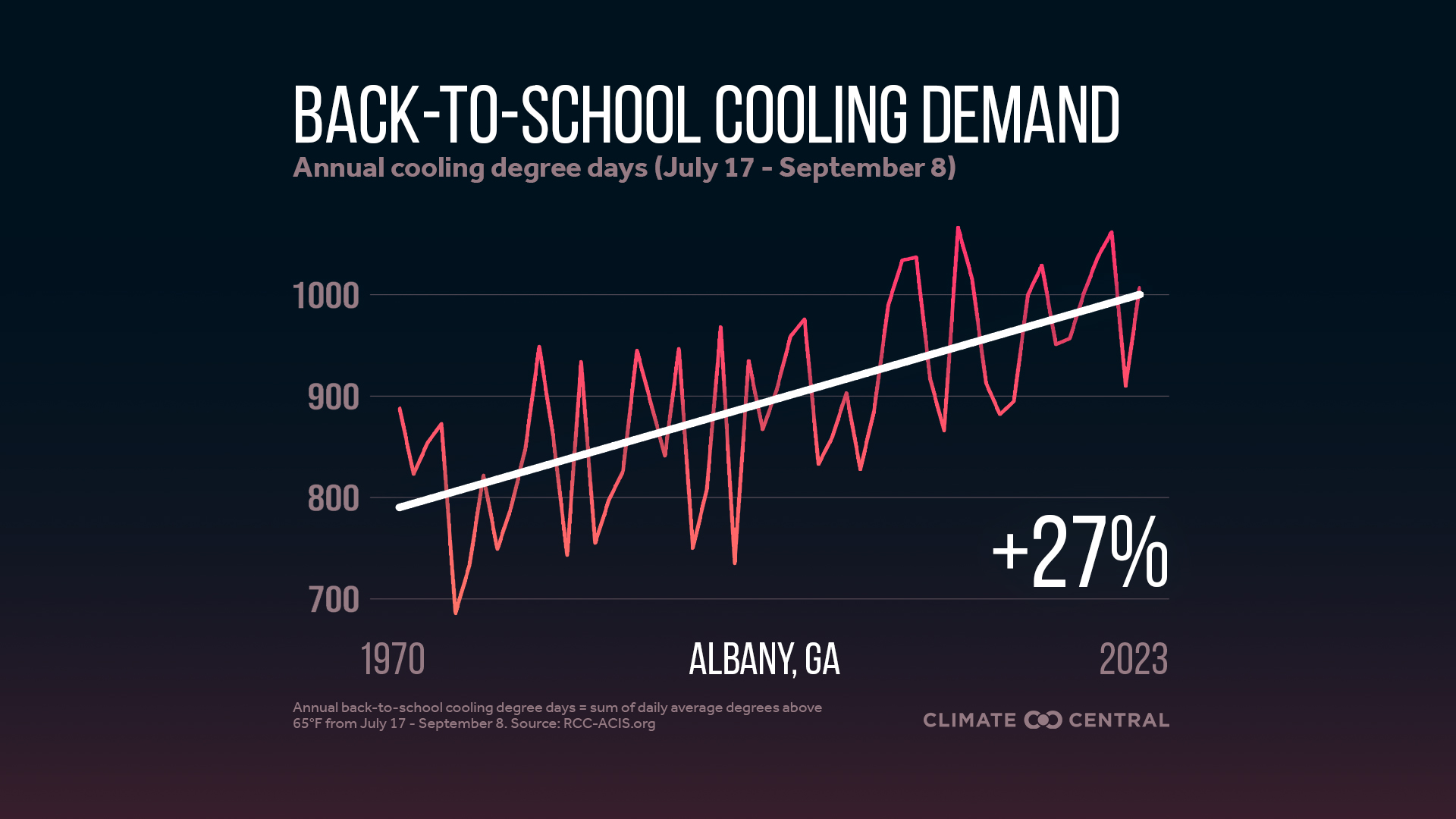 Infographic: Higher cooling demand for schools (Albany, GA)