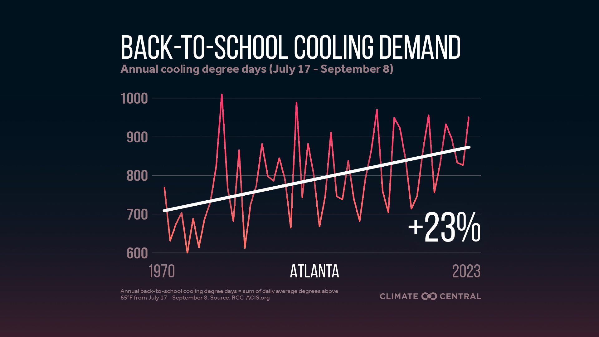 Infographic: Higher cooling demand for schools (Atlanta, GA)