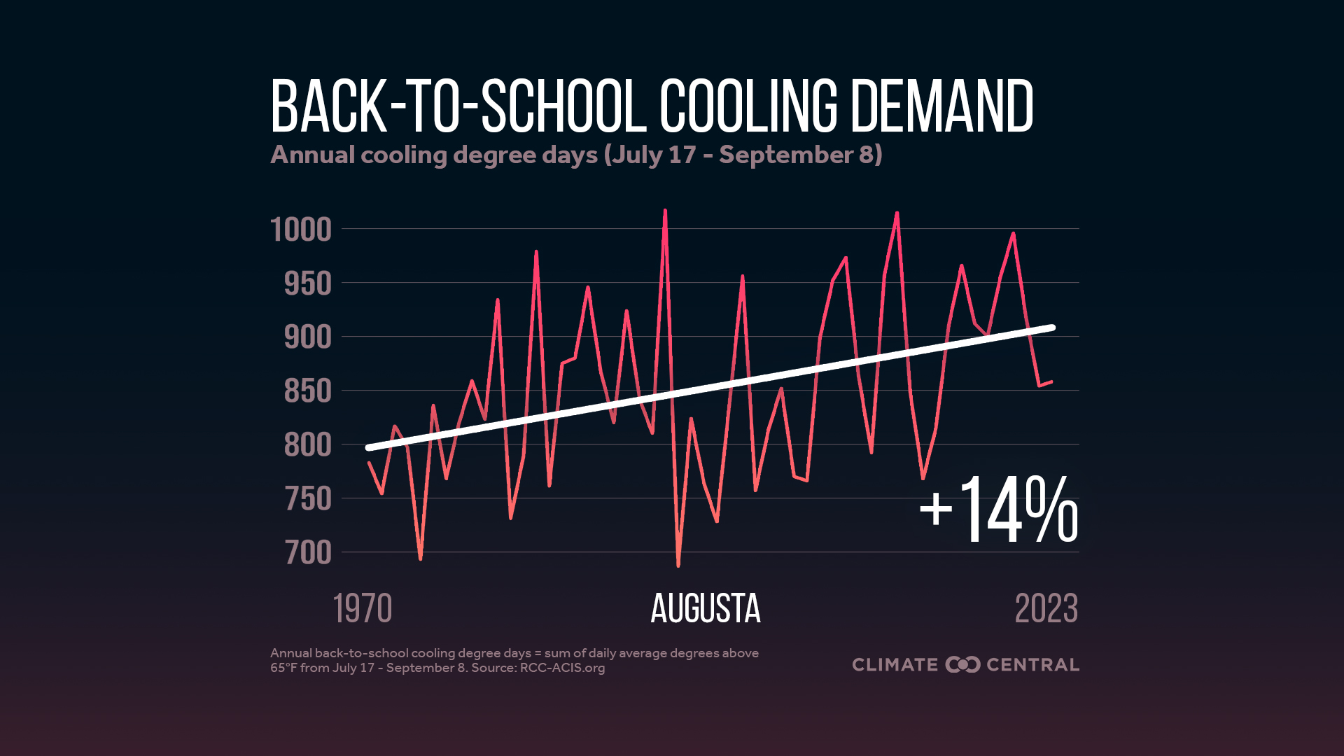 Infographic: Higher cooling demand for schools (Augusta, GA)