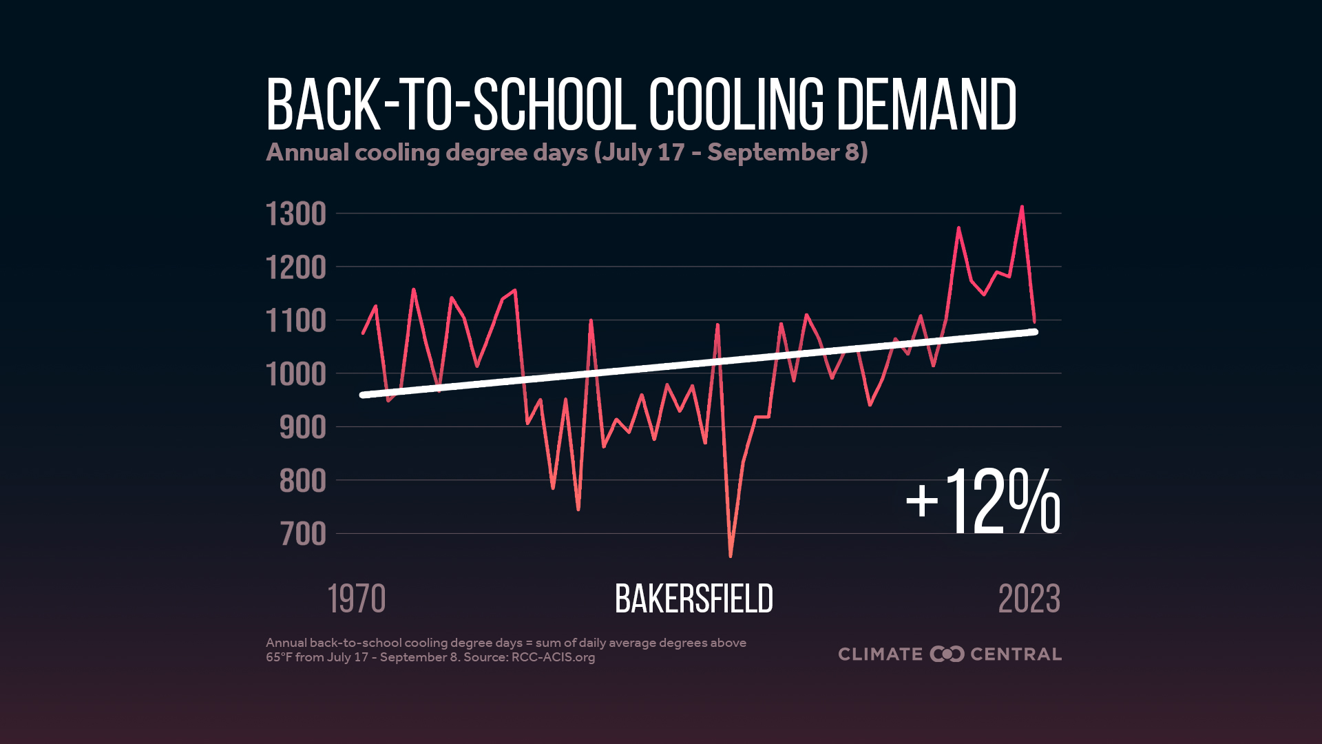Infographic: Higher cooling demand for schools (Bakersfield, CA)