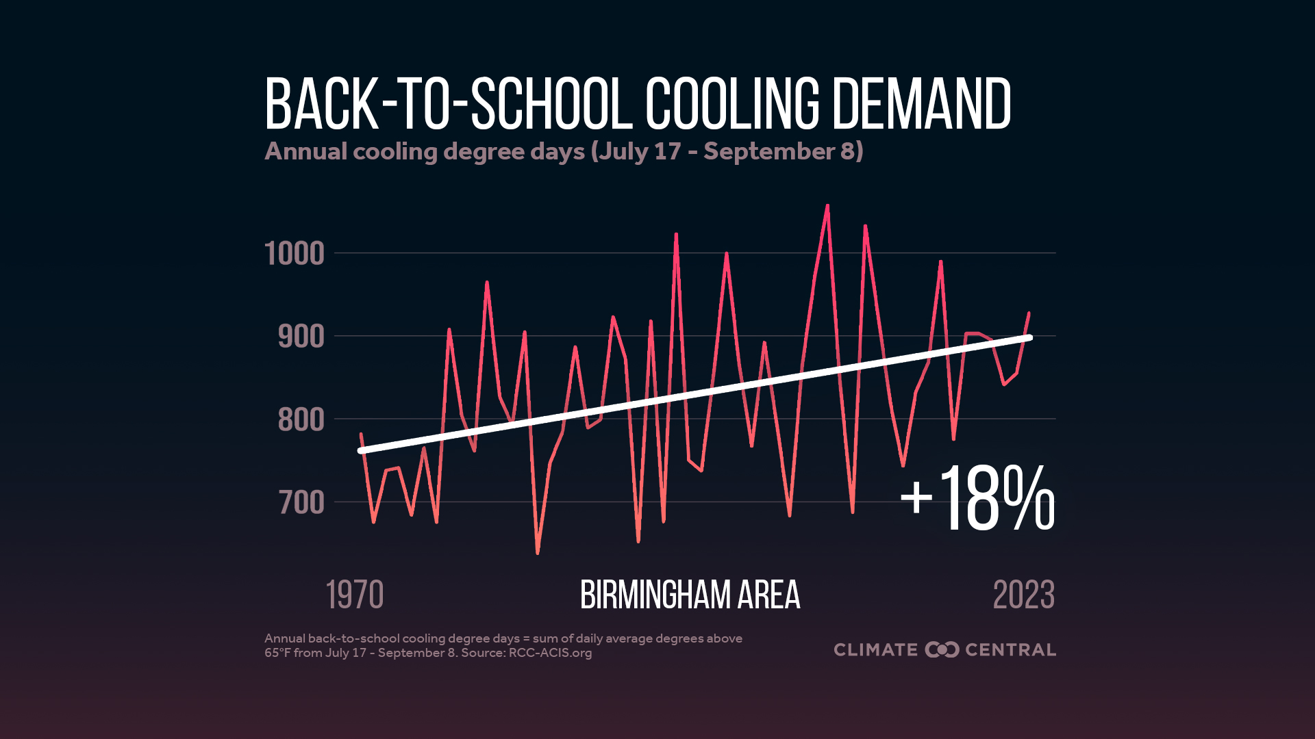 Infographic: Higher cooling demand for schools (Birmingham, AL)