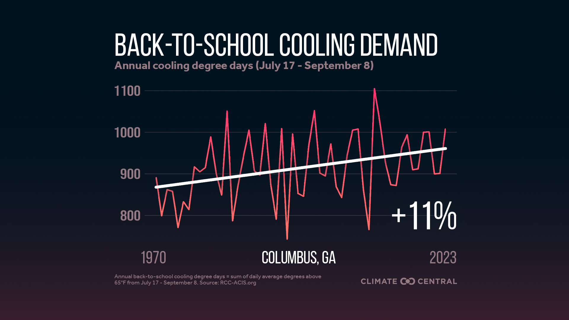 Infographic: Higher cooling demand for schools (Columbus, GA)