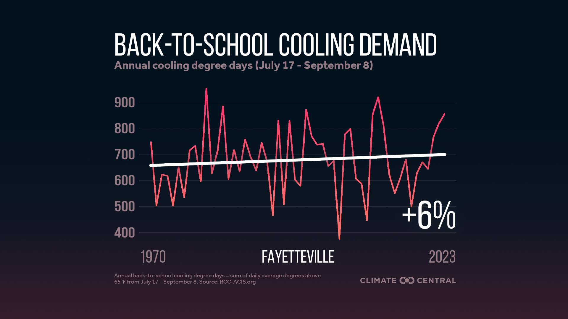 Infographic: Higher cooling demand for schools (Fayetteville, AR)
