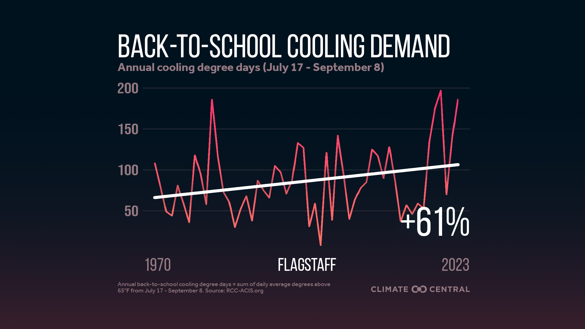 Infographic: Higher cooling demand for schools (Flagstaff, AZ)