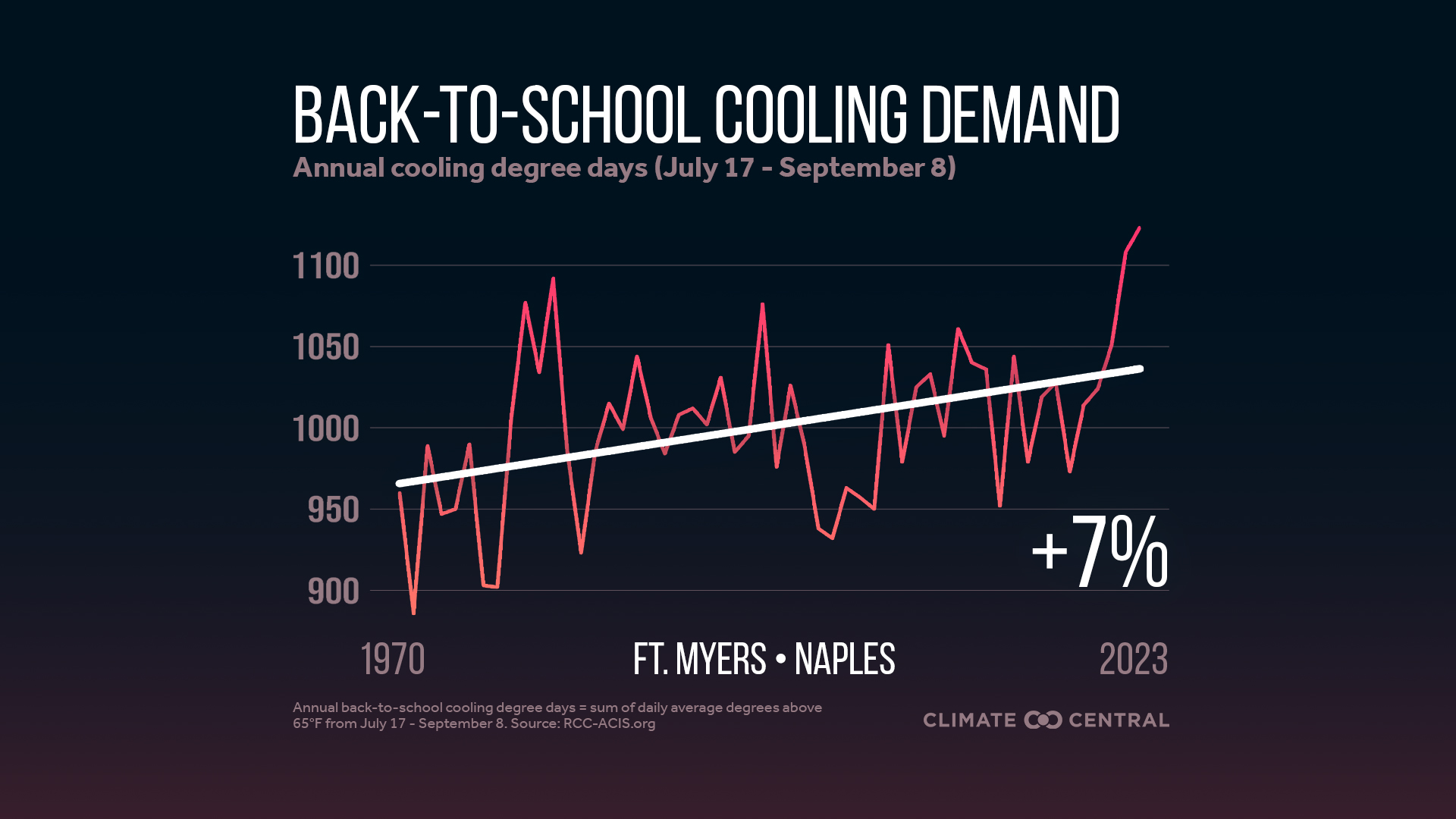 Infographic: Higher cooling demand for schools (Fort Myers, FL)
