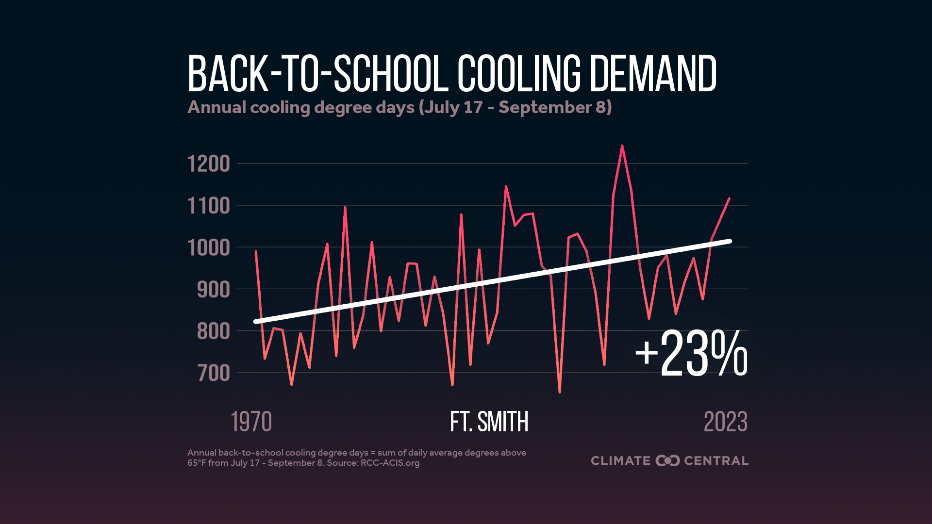 Infographic: Higher cooling demand for schools (Fort Smith, AR)