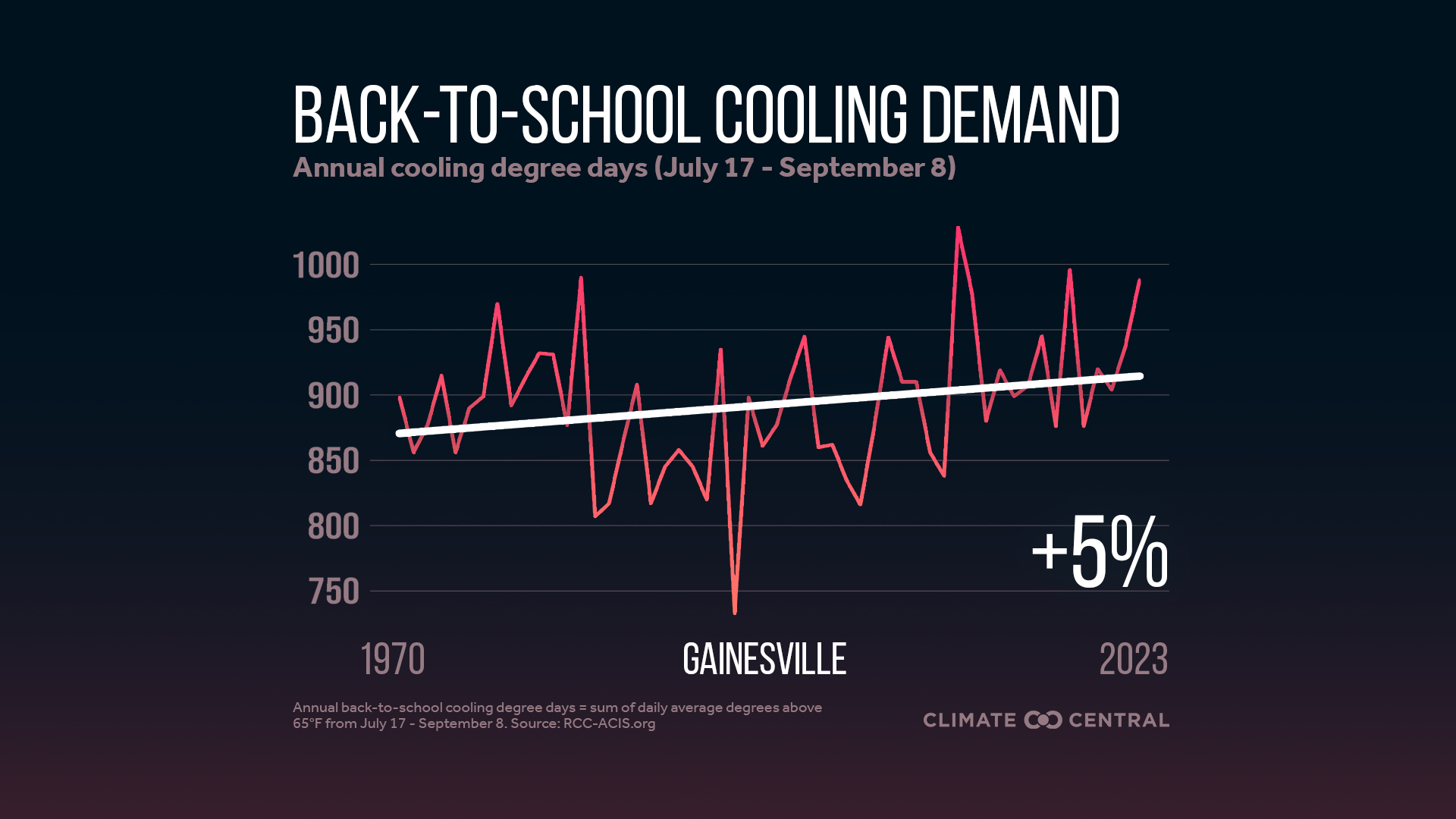 Infographic: Higher cooling demand for schools (Gainesville, FL)