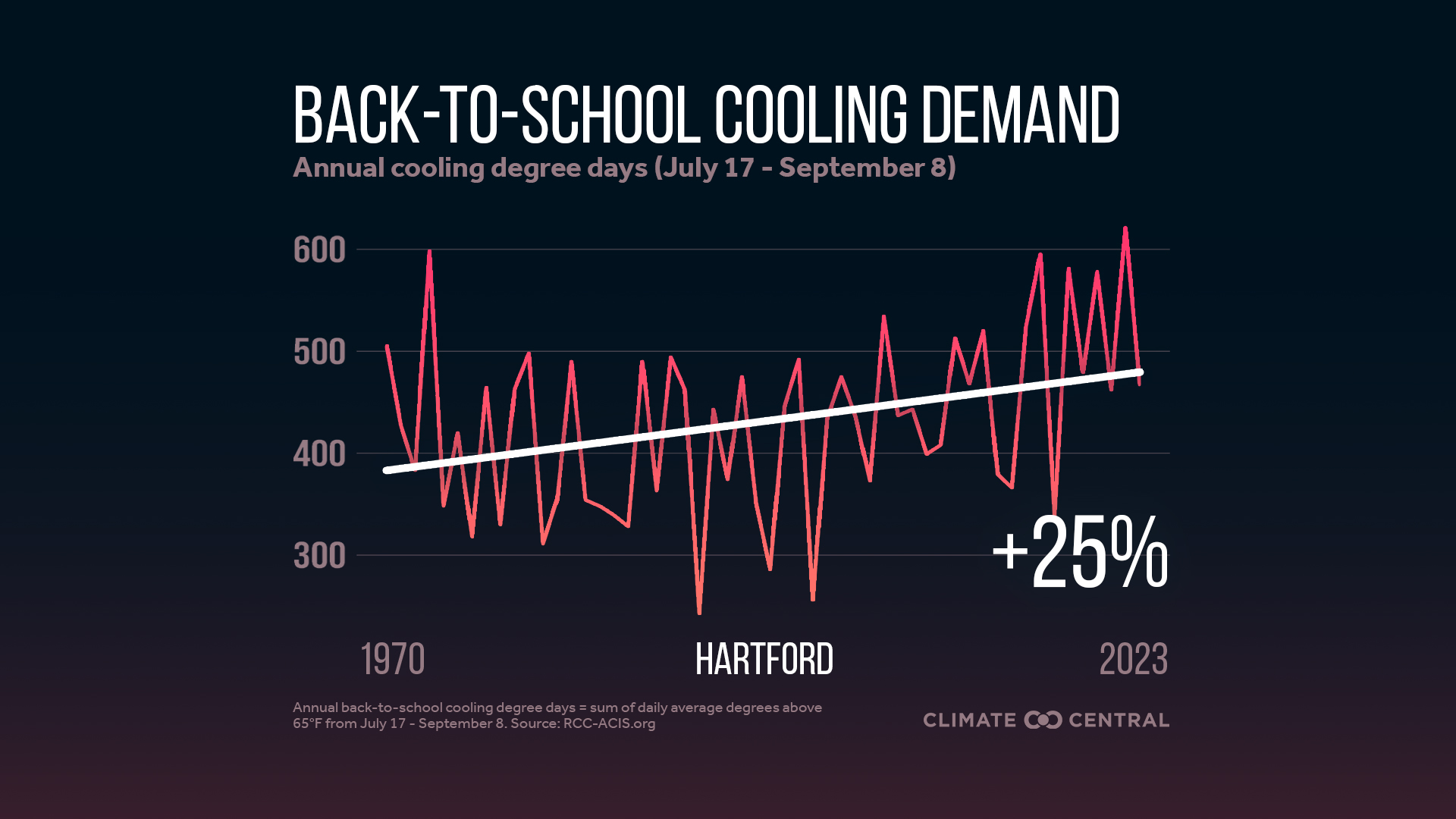 Infographic: Higher cooling demand for schools (Hartford, CT)