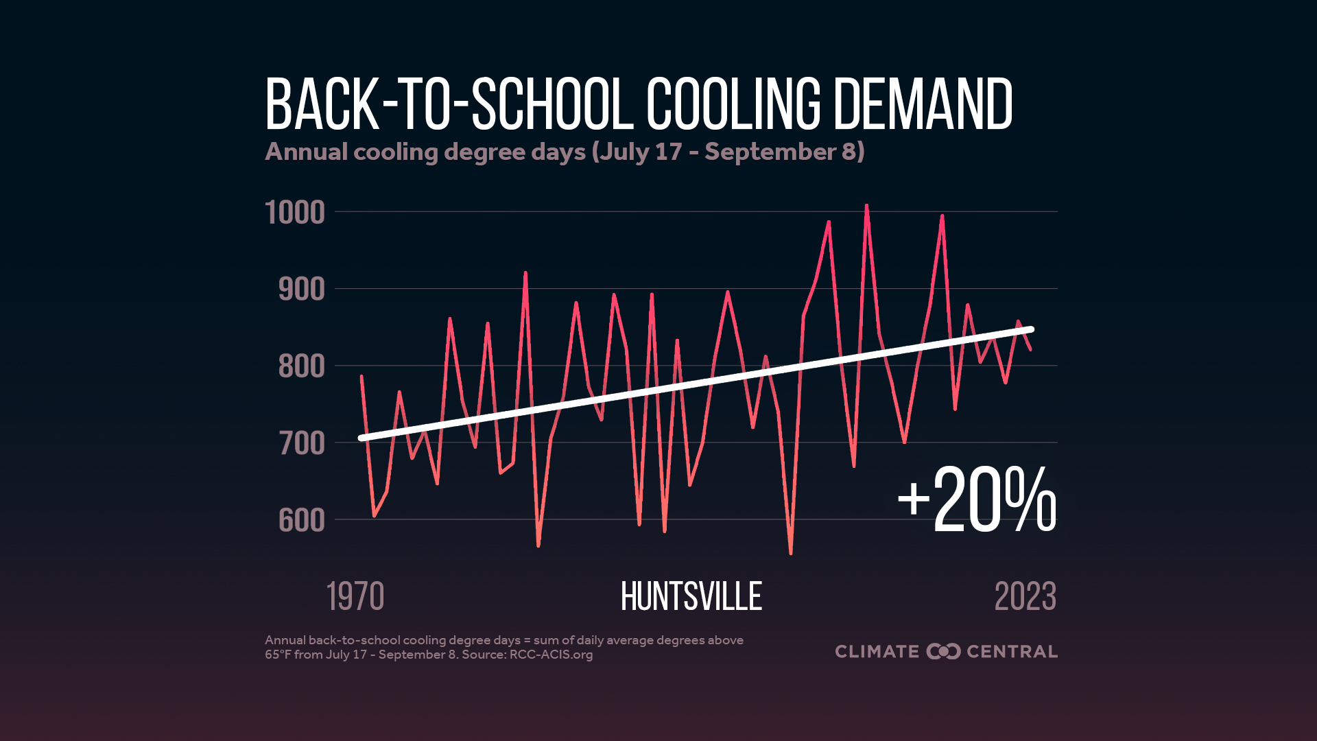 Infographic: Higher cooling demand for schools (Huntsville, AL)