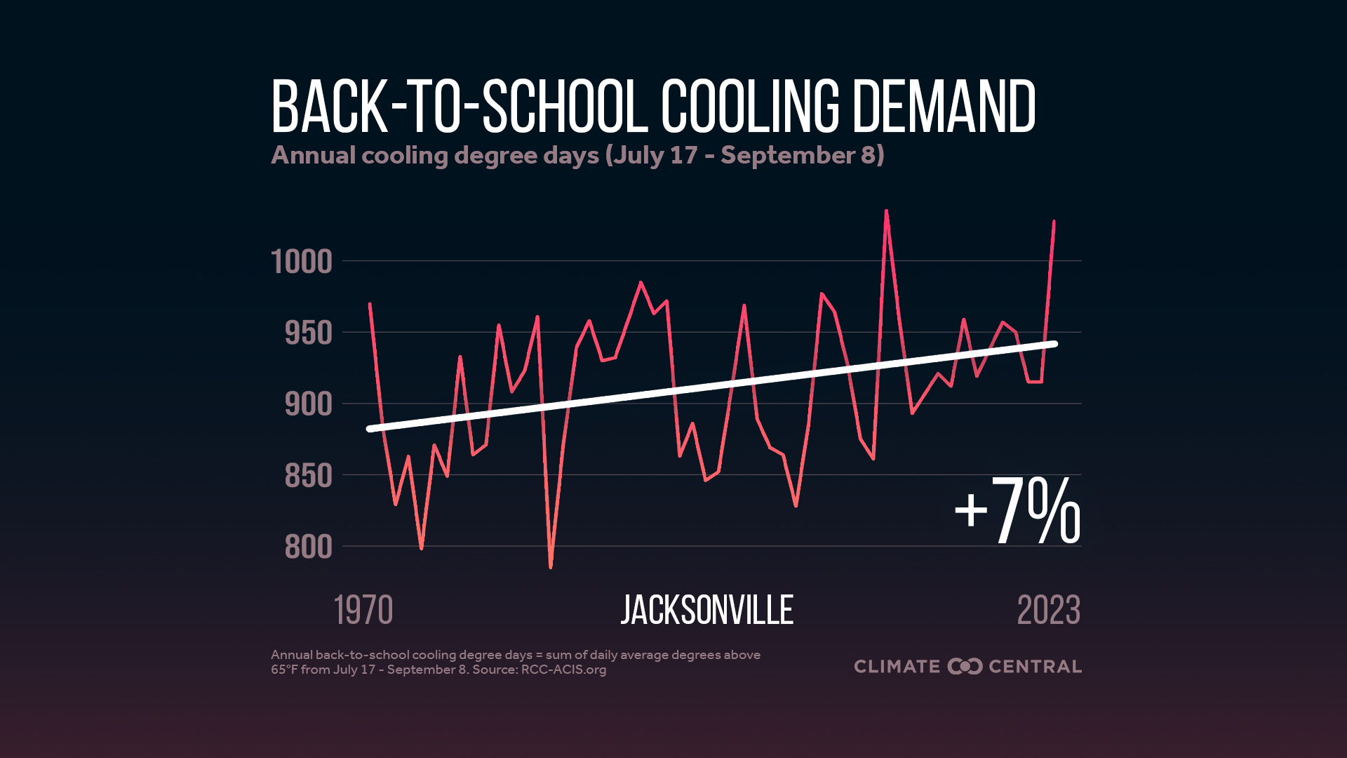 Infographic: Higher cooling demand for schools (Jacksonville, FL)