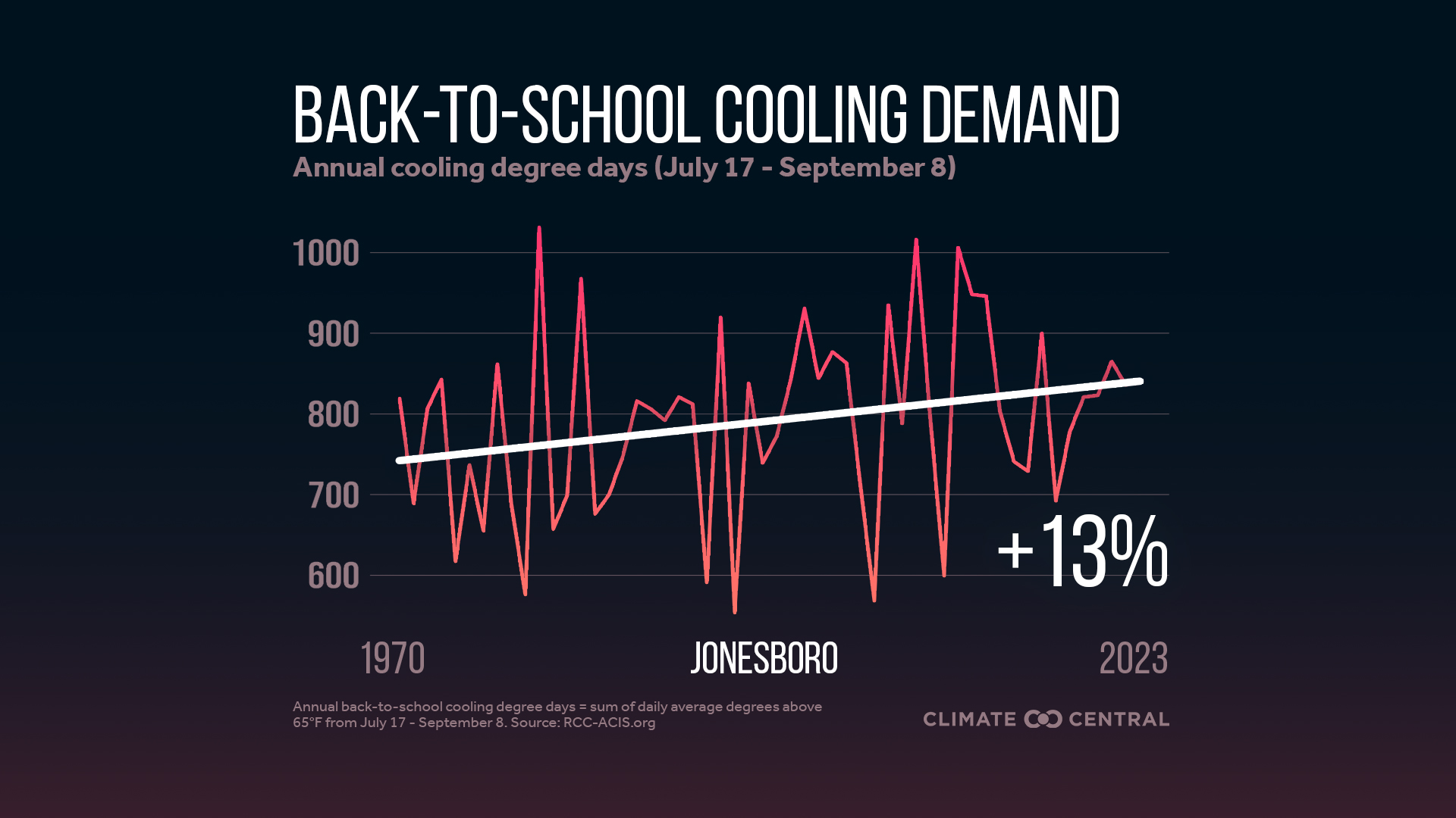 Infographic: Higher cooling demand for schools (Jonesboro, AR)