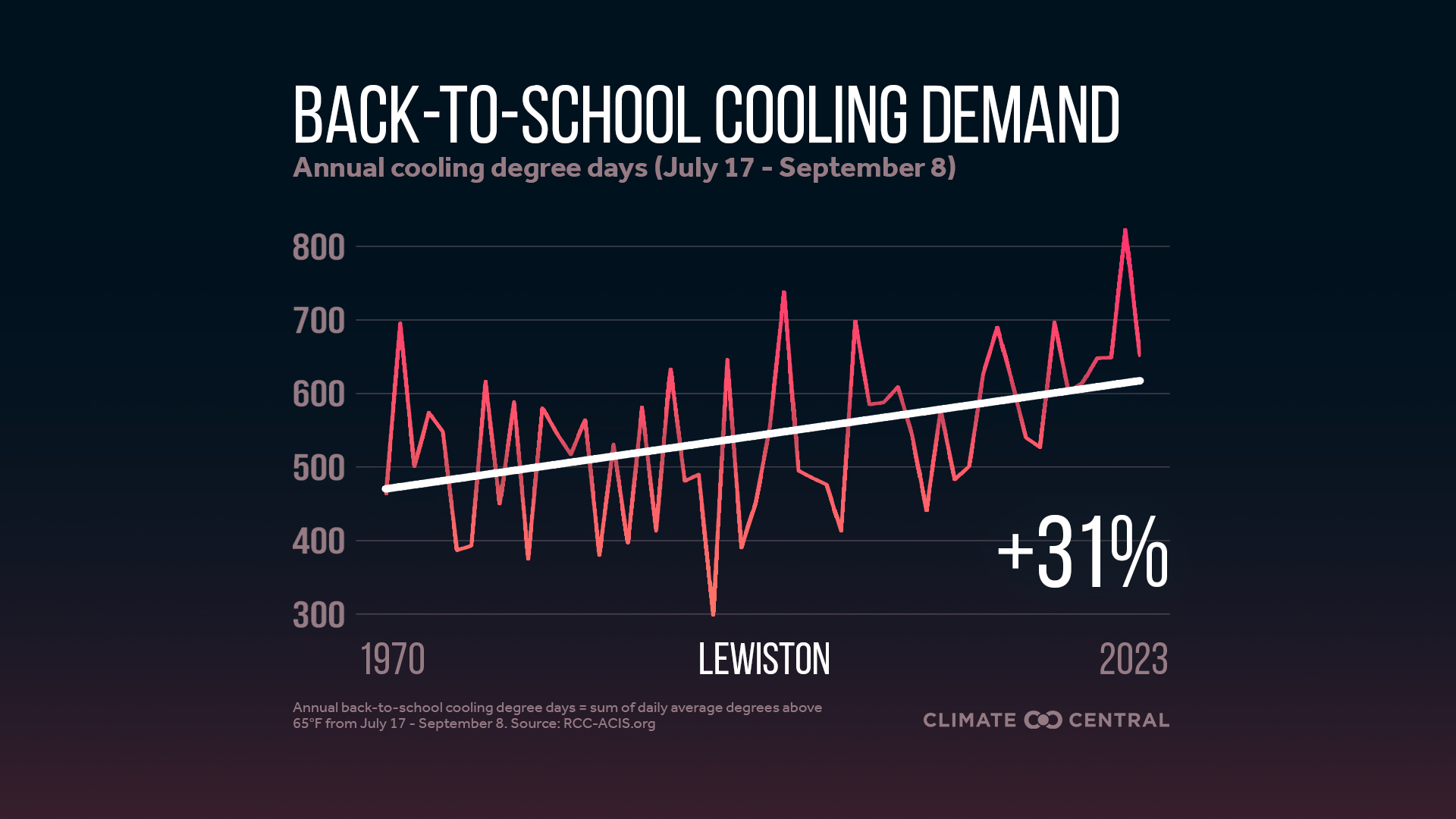 Infographic: Higher cooling demand for schools (Lewiston, ID)