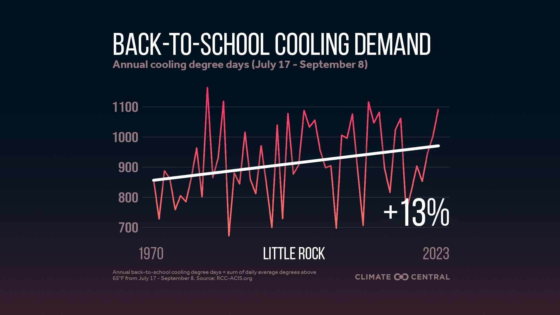 Infographic: Higher cooling demand for schools (Little Rock, AR)