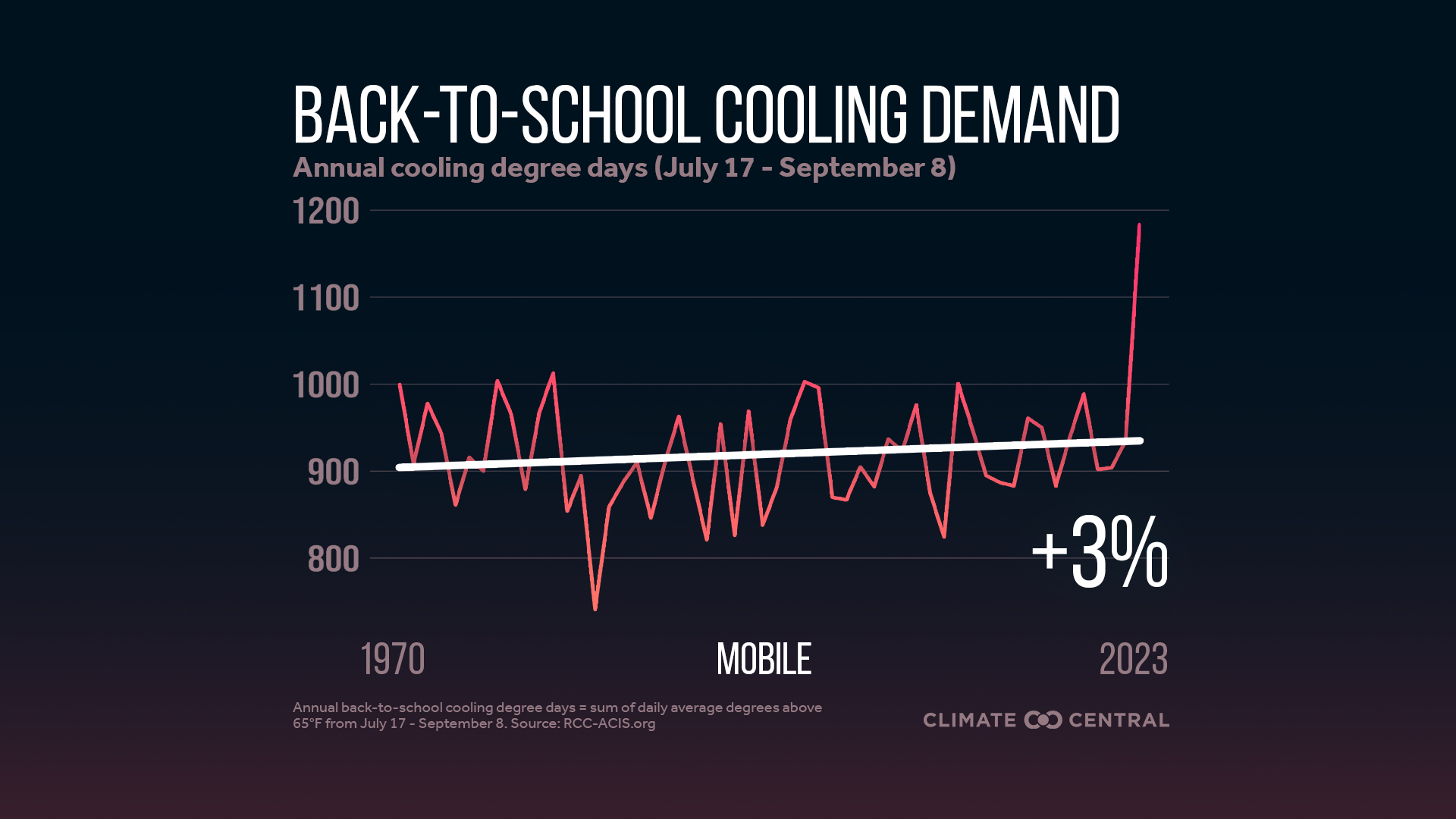 Infographic: Higher cooling demand for schools (Mobile, AL)