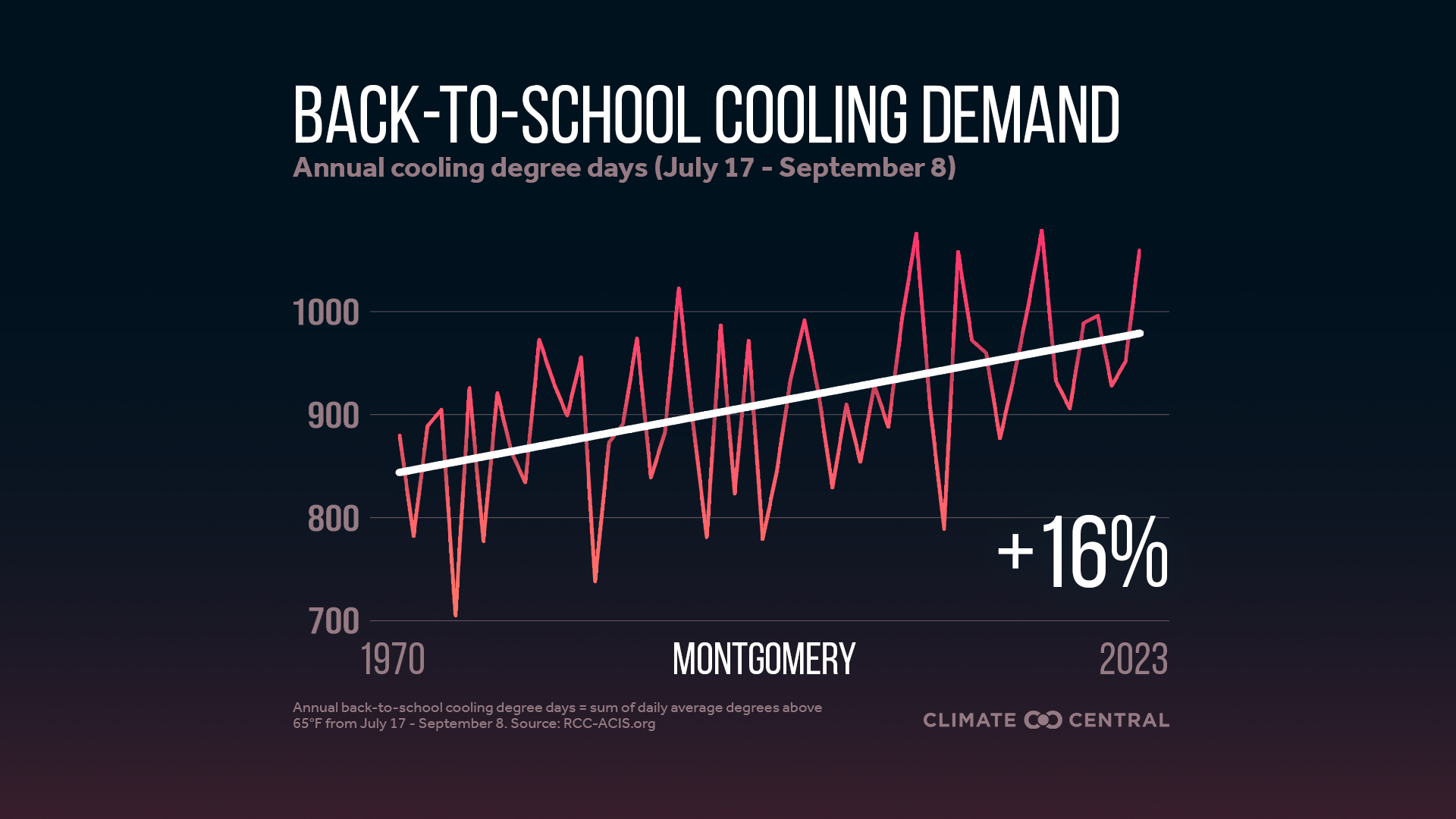 Infographic: Higher cooling demand for schools (Montgomery, AL)