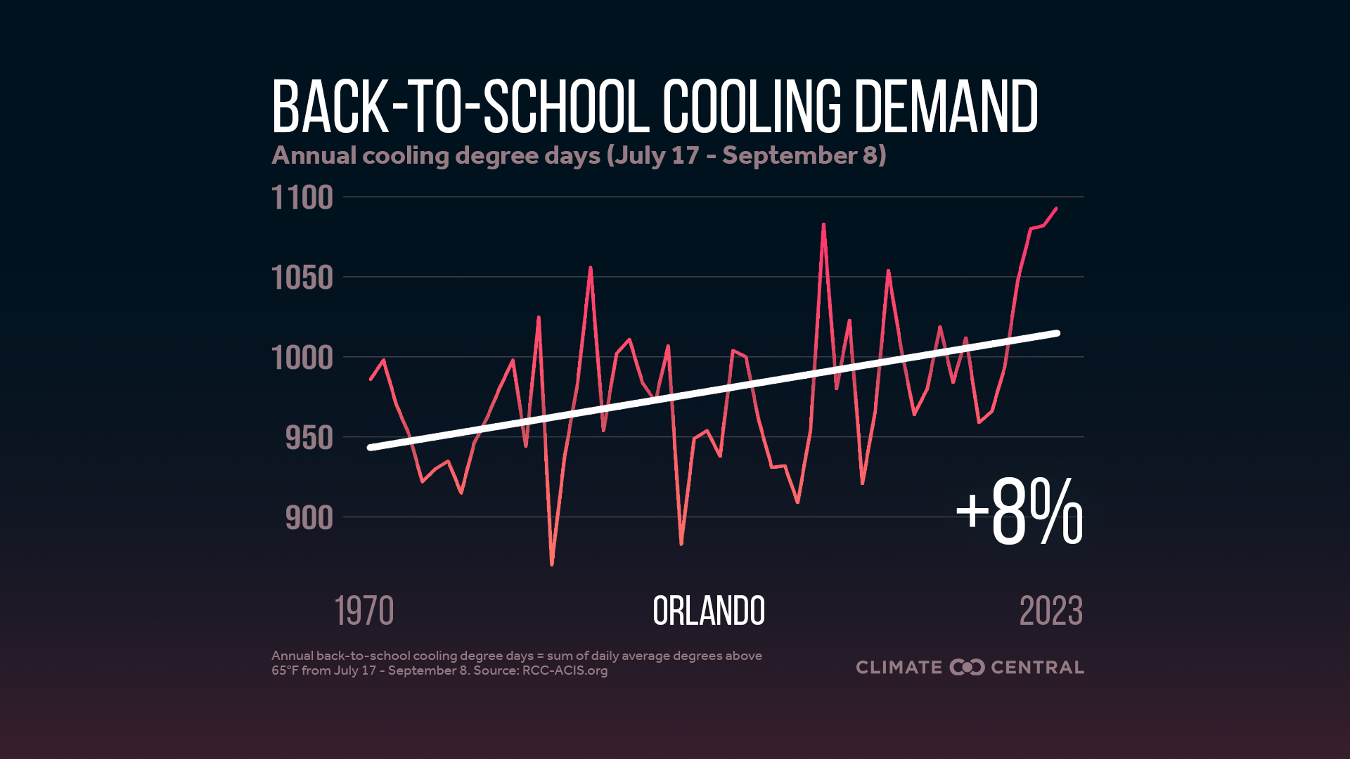 Infographic: Higher cooling demand for schools (Orlando, FL)