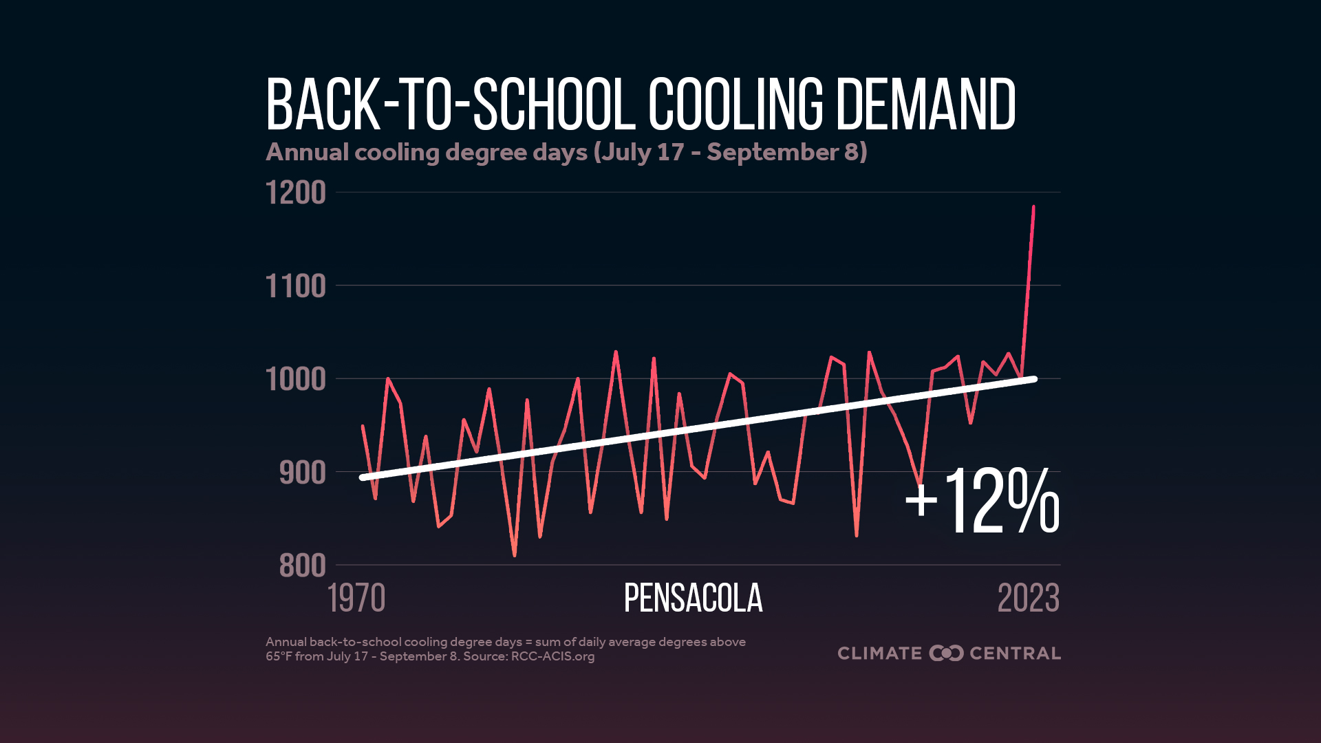 Infographic: Higher cooling demand for schools (Pensacola, FL)