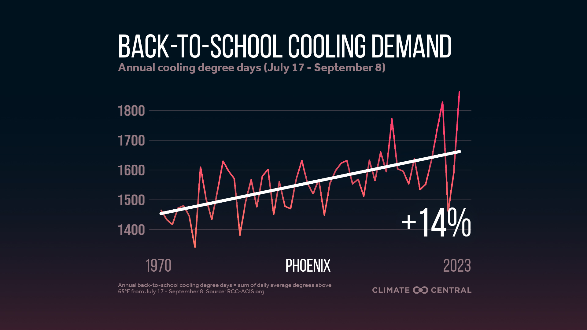 Infographic: Higher cooling demand for schools (Phoenix, AZ)