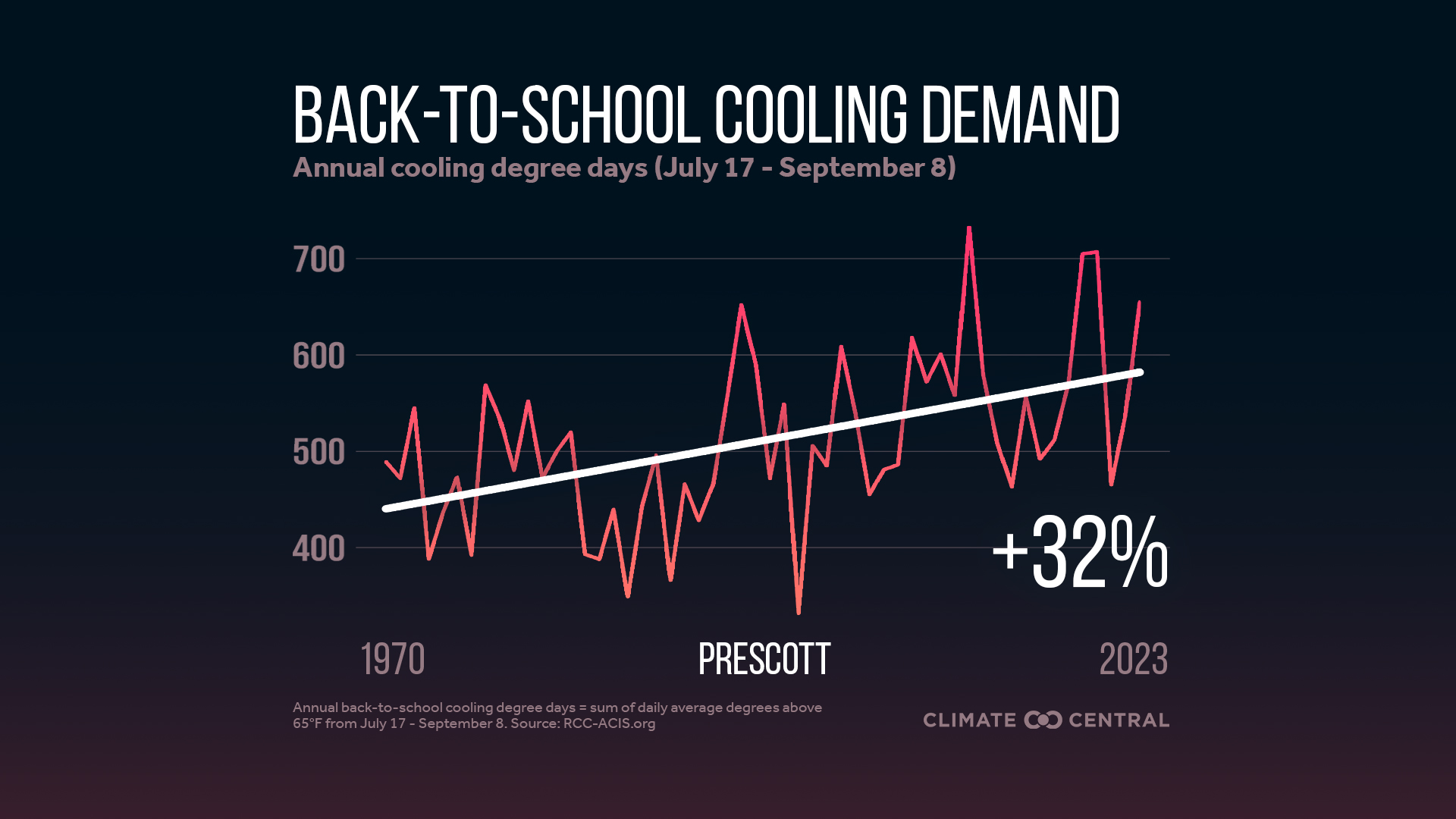 Infographic: Higher cooling demand for schools (Prescott, AZ)