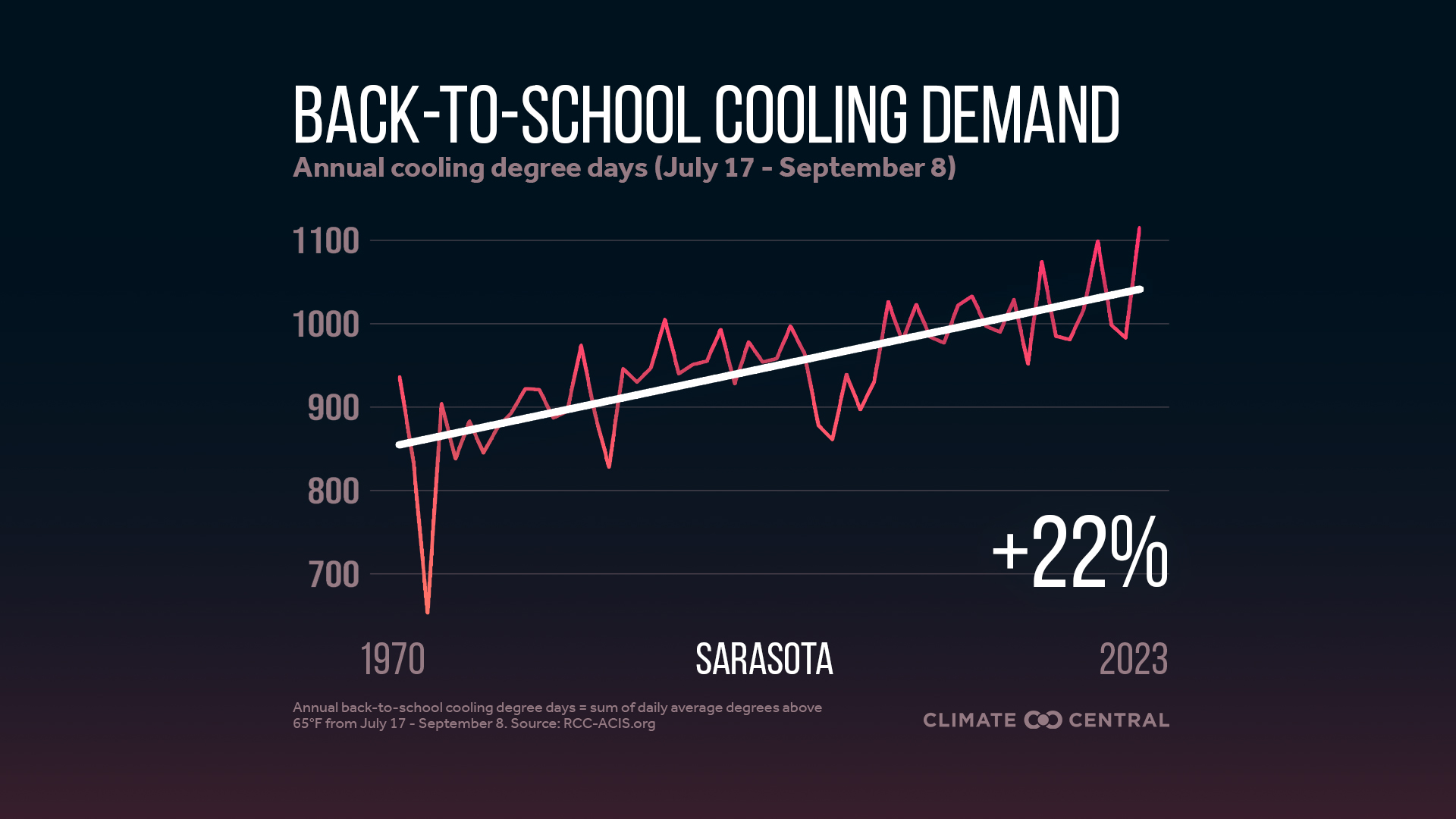 Infographic: Higher cooling demand for schools (Sarasota, FL)