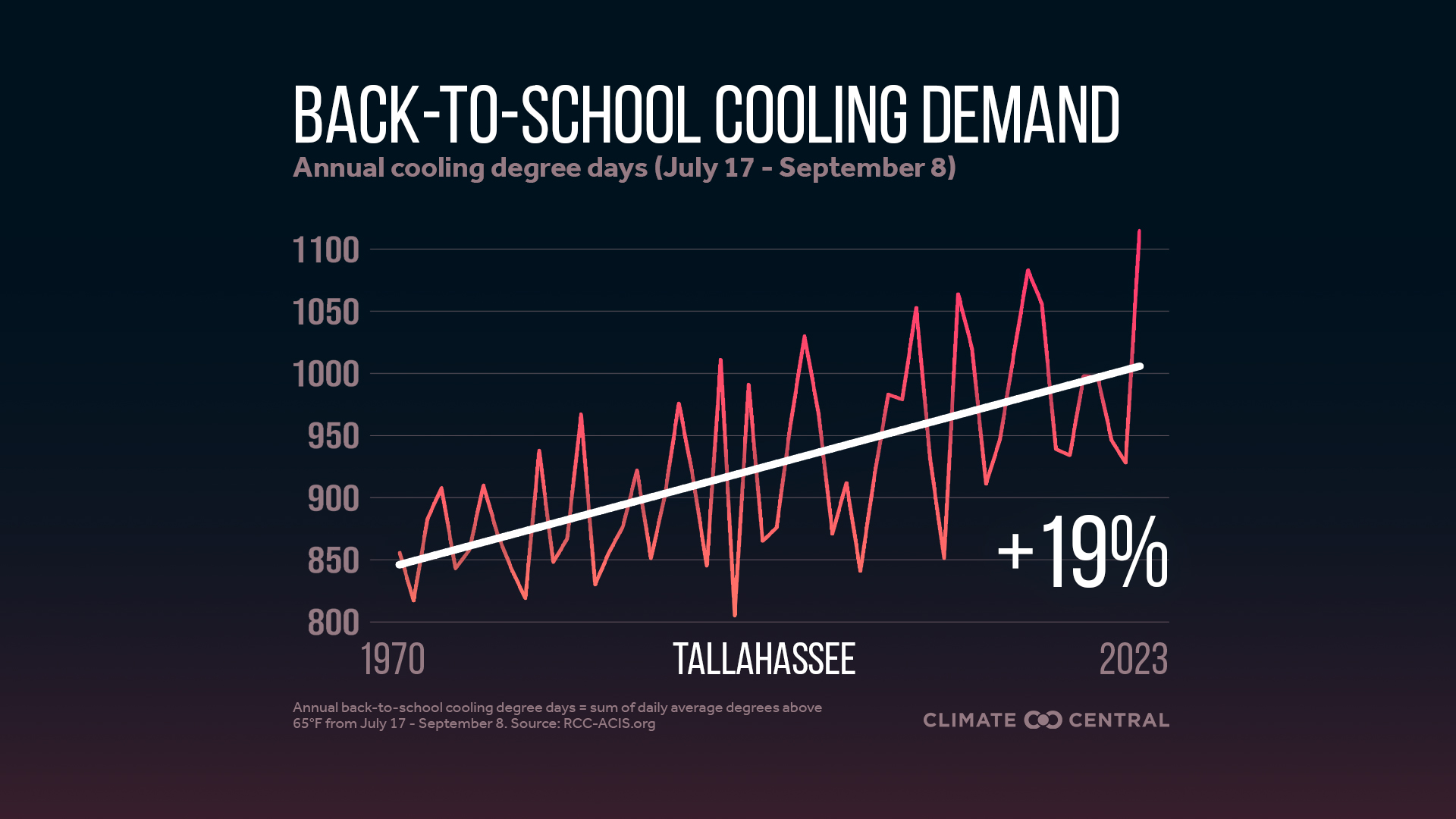 Infographic: Higher cooling demand for schools (Tallahassee, FL)