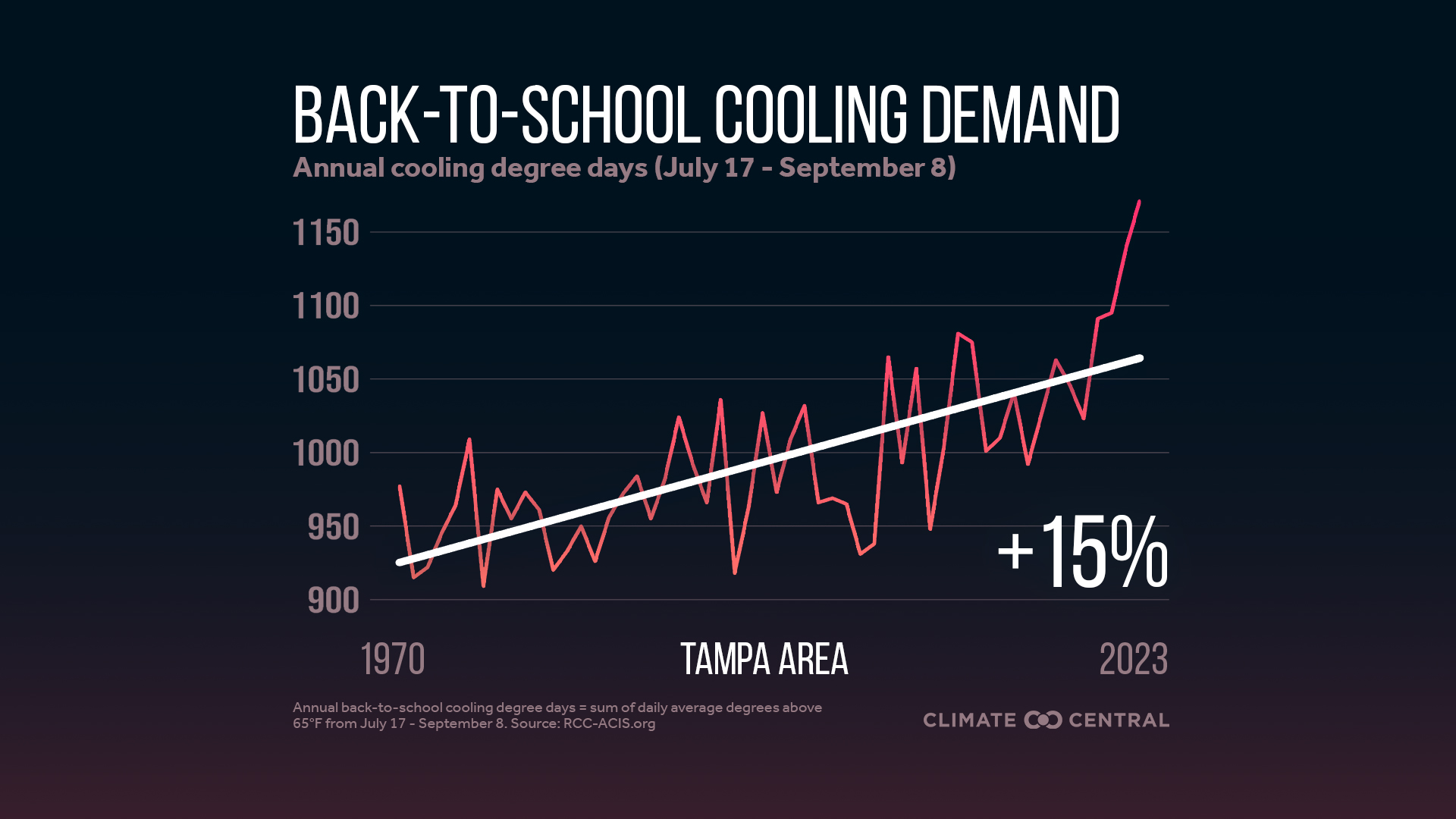 Infographic: Higher cooling demand for schools (Tampa, FL)