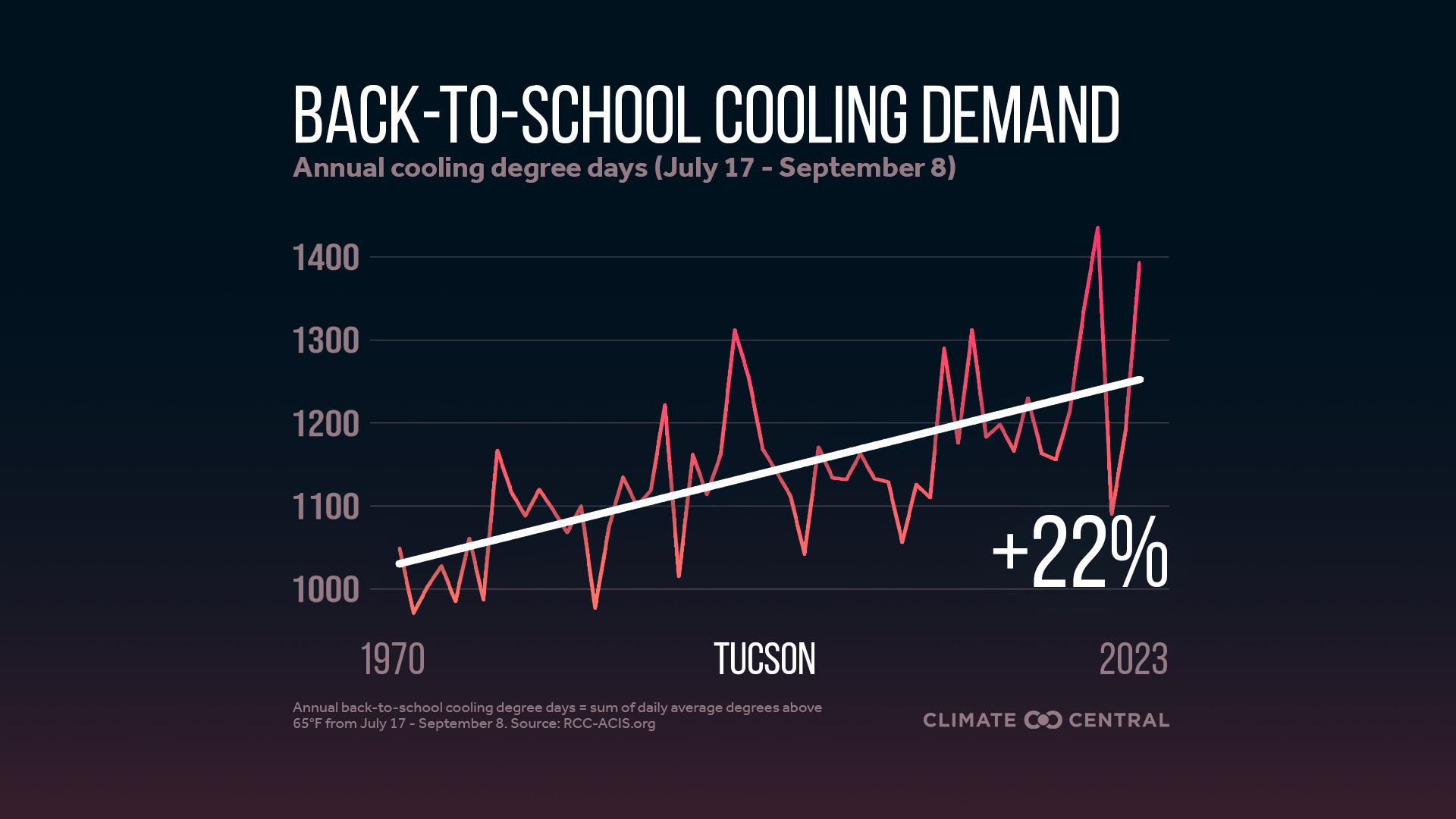 Infographic: Higher cooling demand for schools (Tucson, AZ)