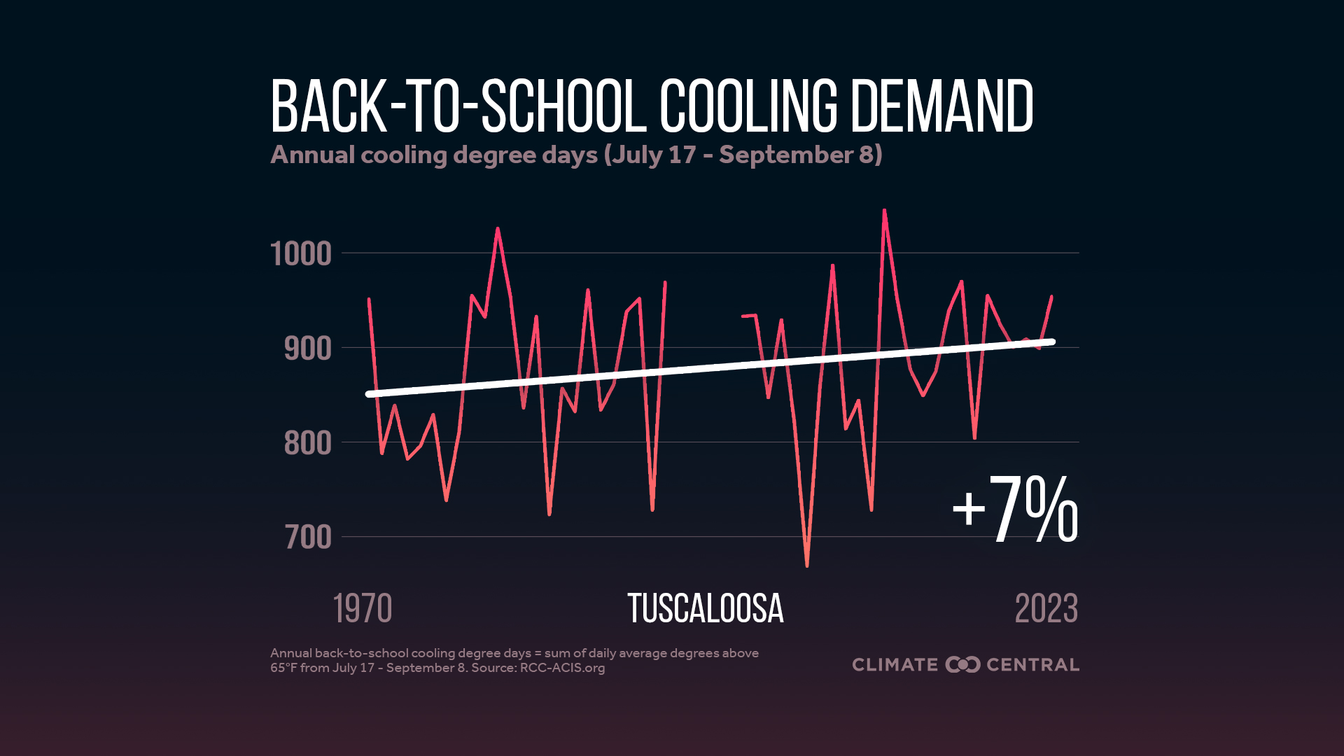 Infographic: Higher cooling demand for schools (Tuscaloosa, AL)
