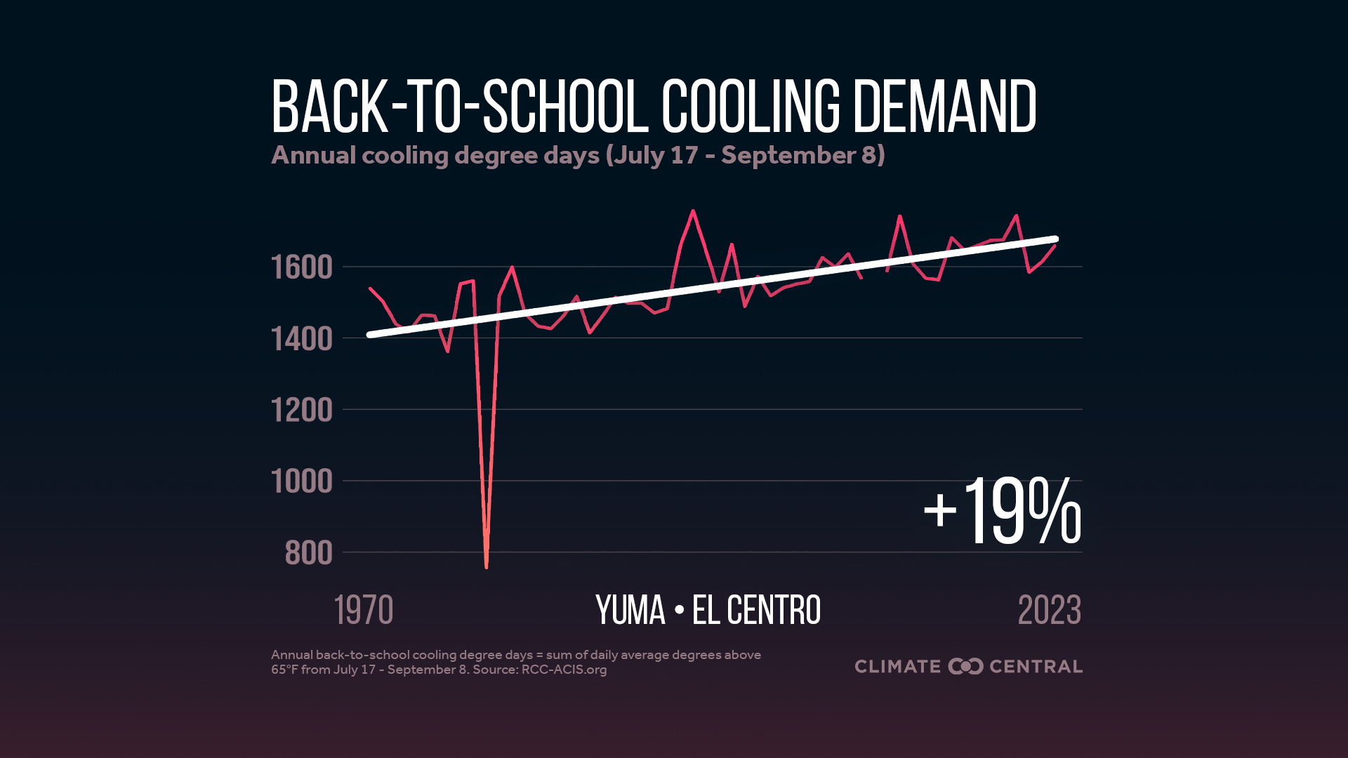 Infographic: Higher cooling demand for schools (Yuma, AZ)