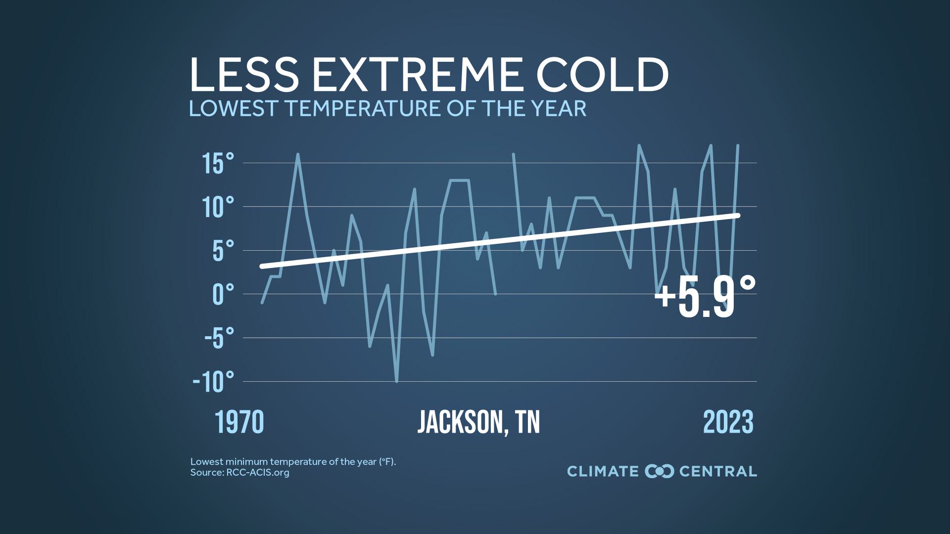 Infographic: Coldest days are warming up (Jackson, TN)