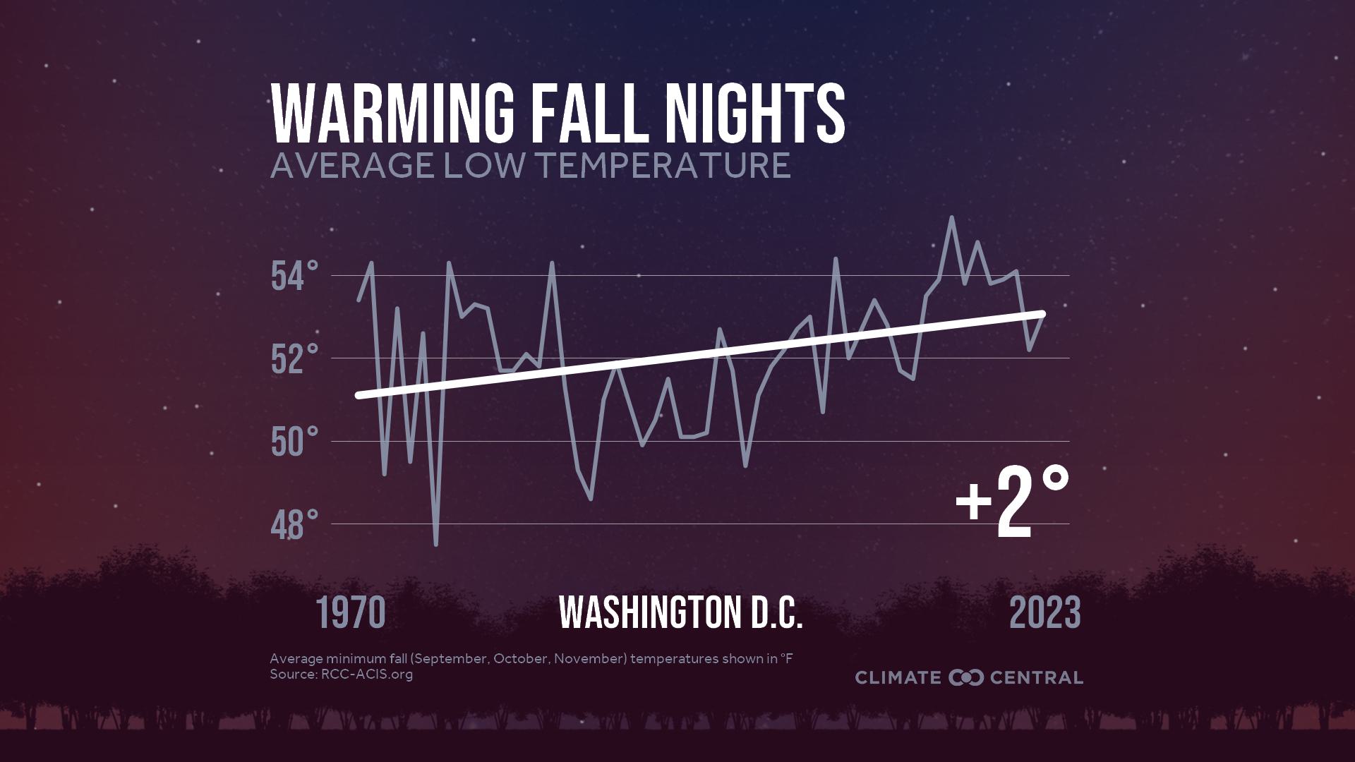 Infographic: Impacts to fall color (Washington, DC)