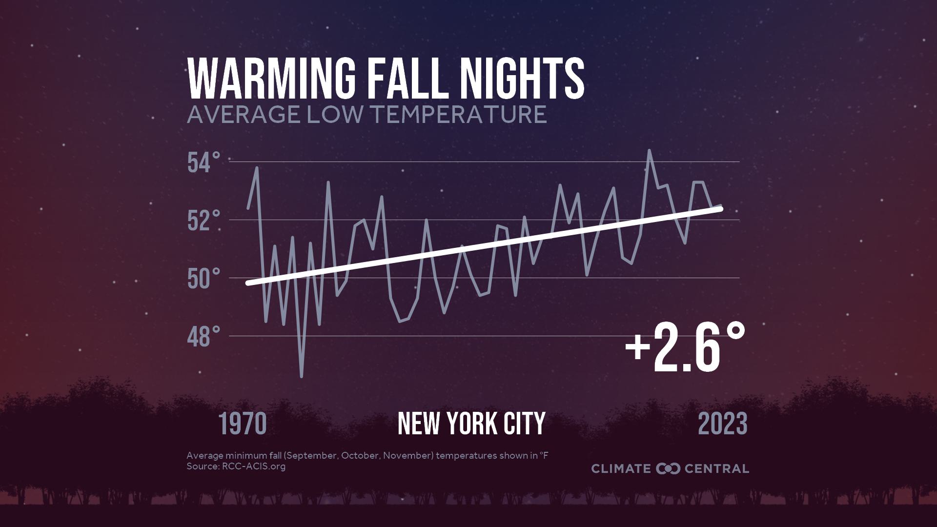 Infographic: Impacts to fall color (New York, NY)