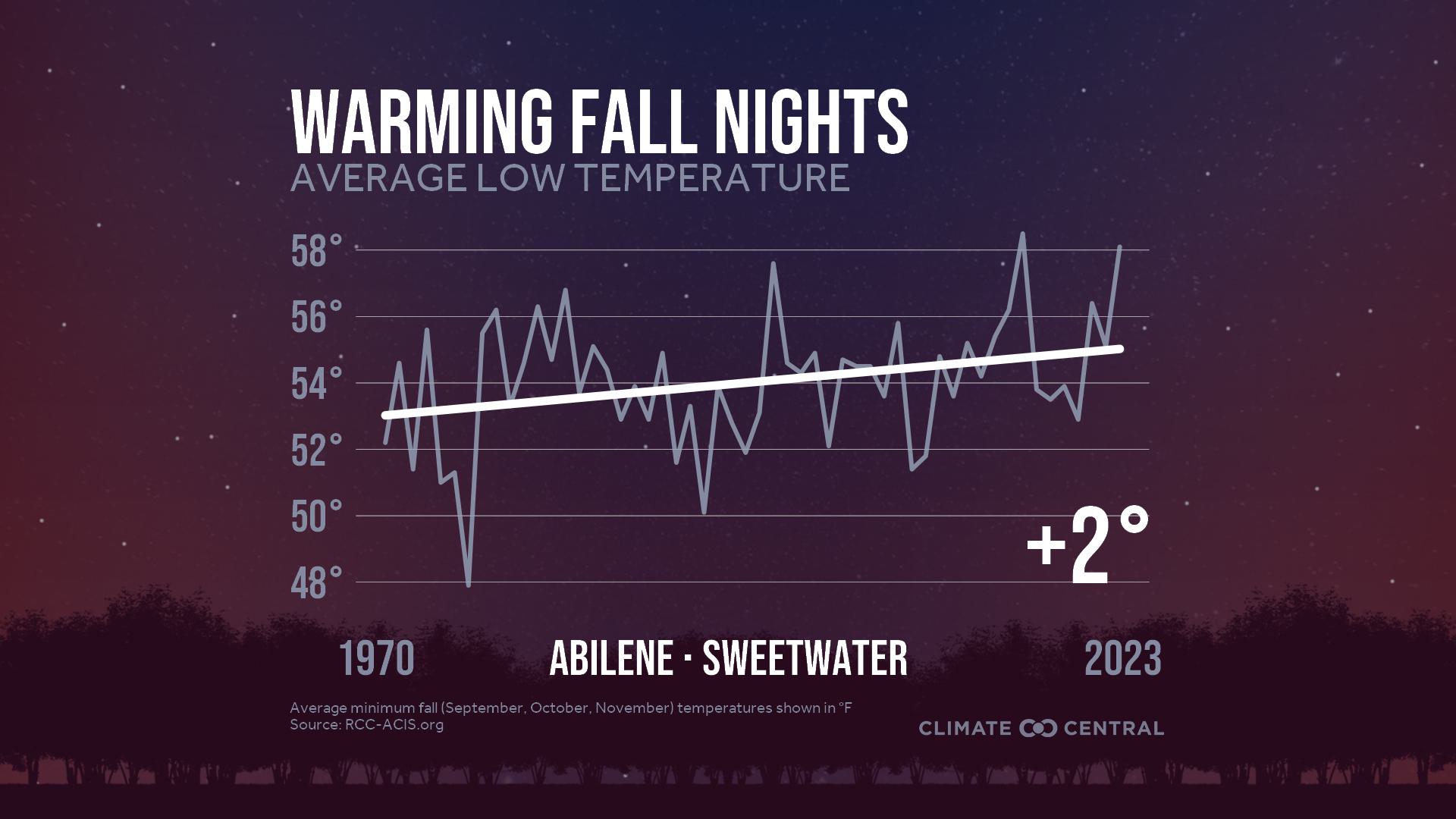 Infographic: Impacts to fall color (Abilene, TX)