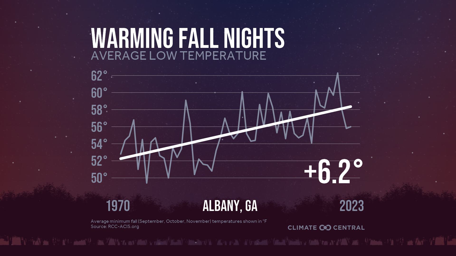 Infographic: Impacts to fall color (Albany, GA)