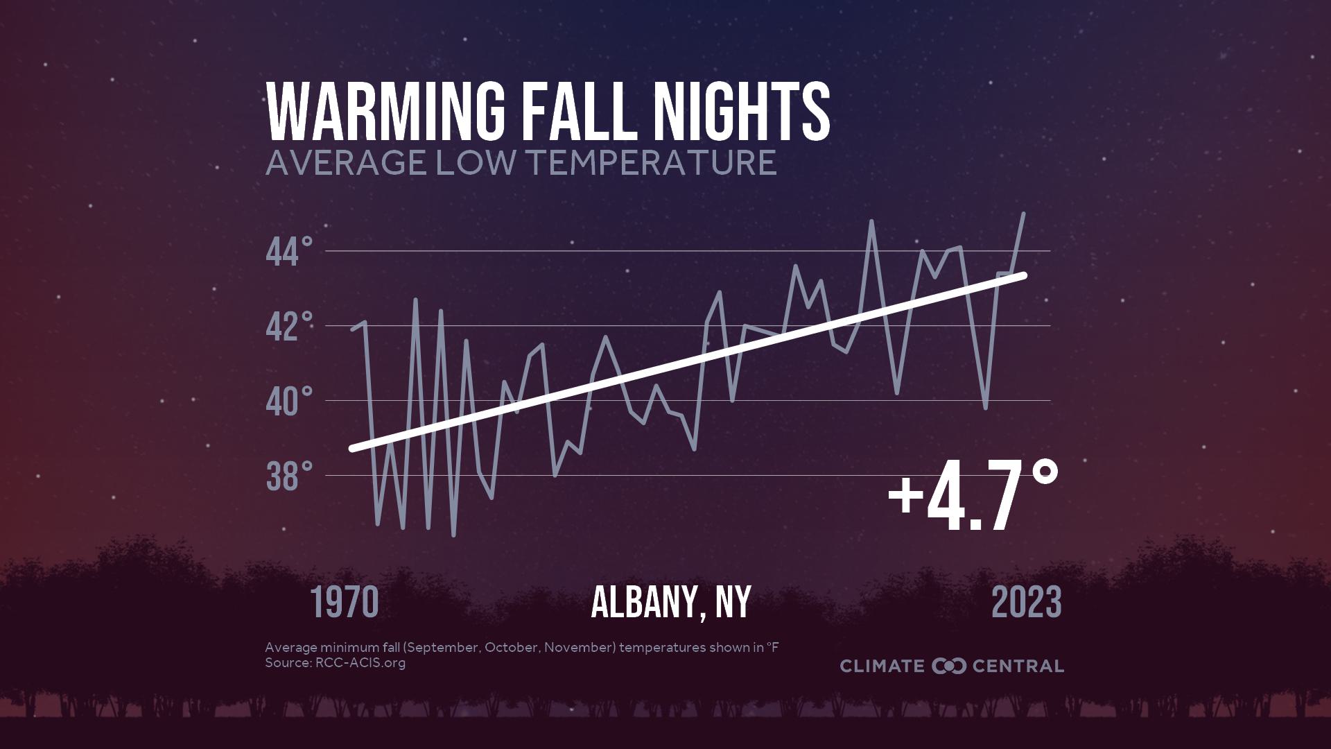 Infographic: Impacts to fall color (Albany, NY)