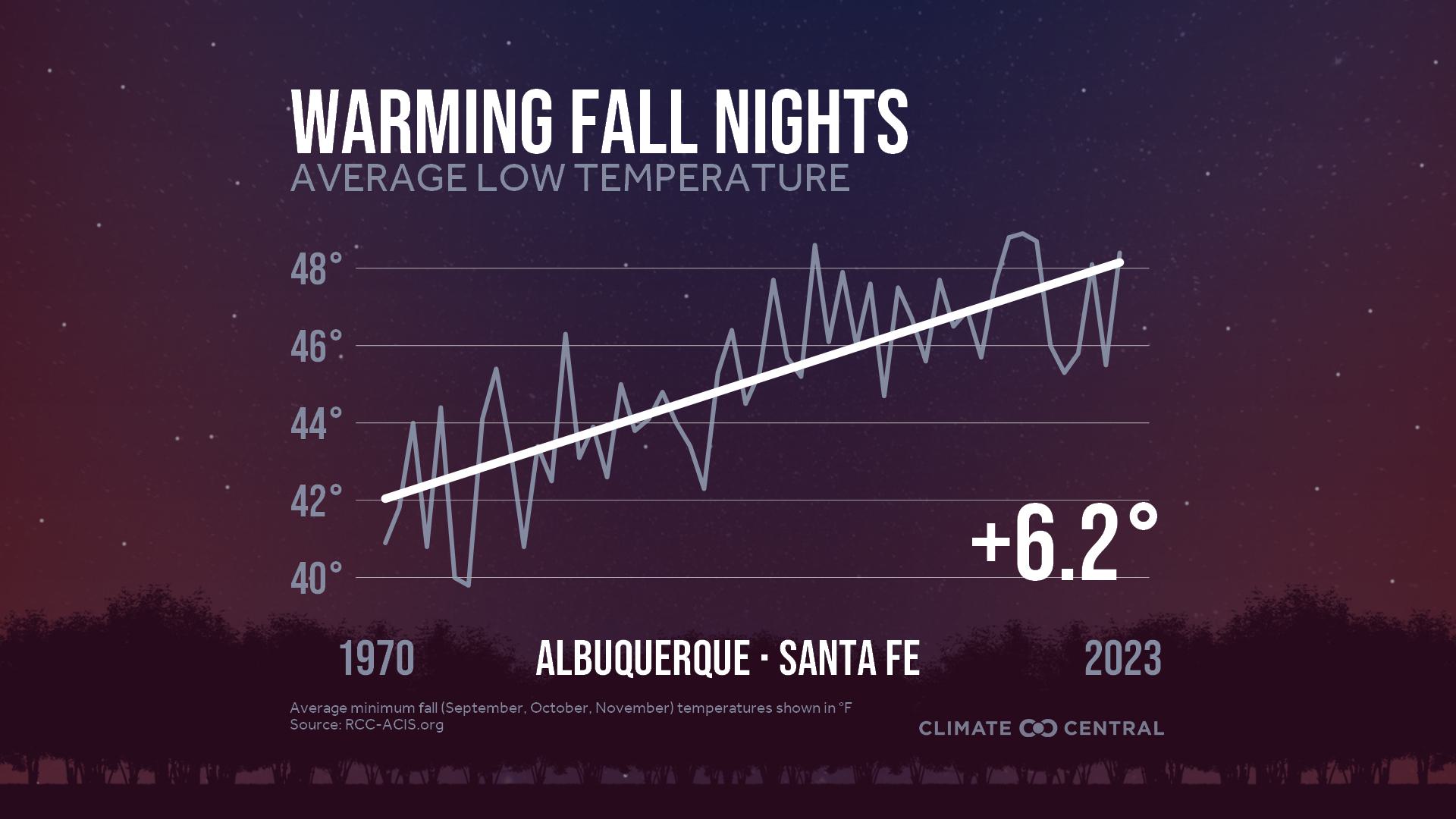 Infographic: Impacts to fall color (Albuquerque, NM)