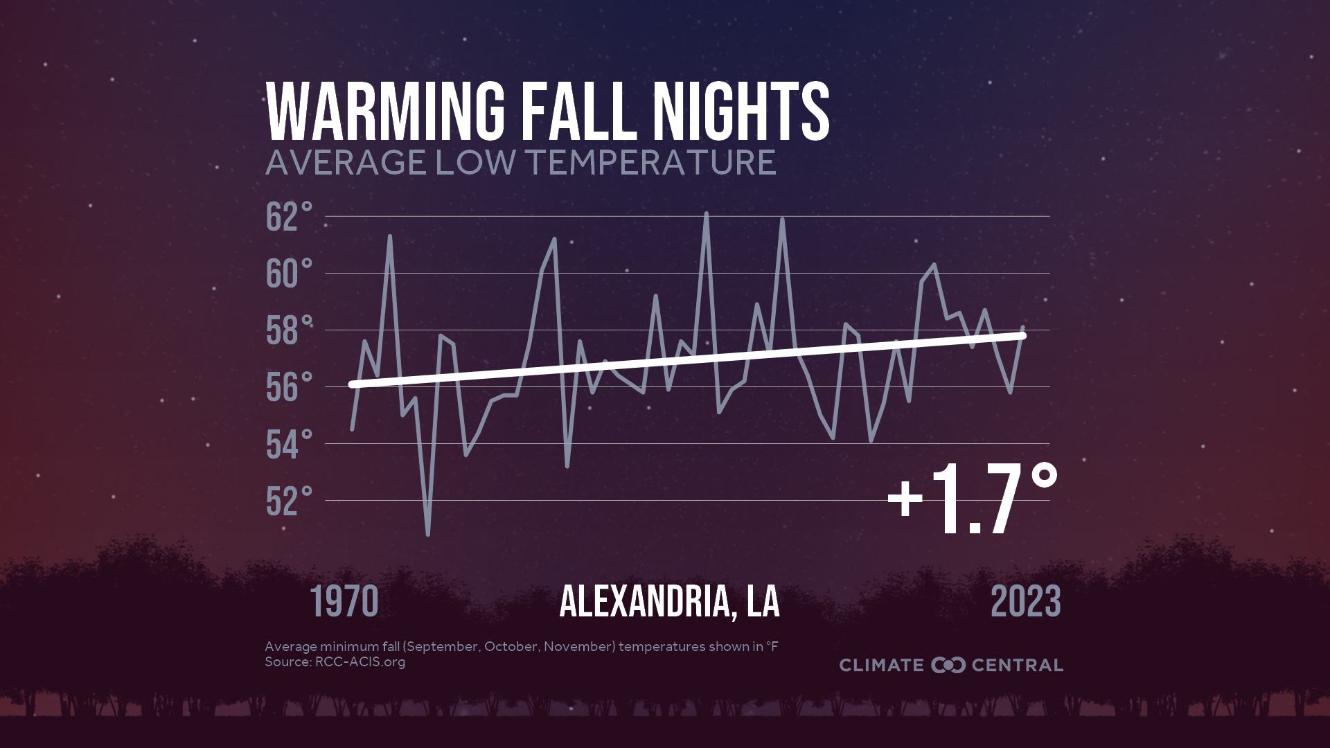 Infographic: Impacts to fall color (Alexandria, LA)