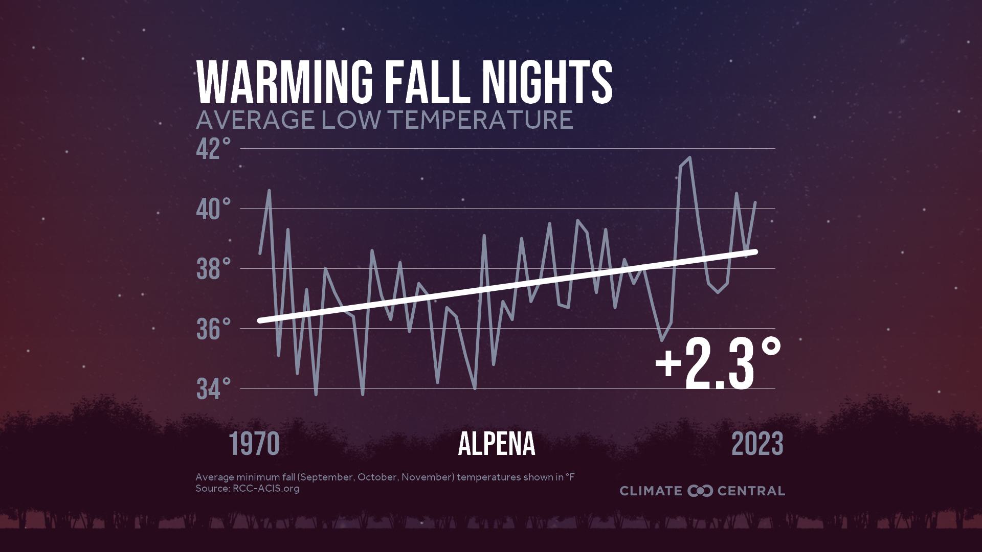 Infographic: Impacts to fall color (Alpena, MI)