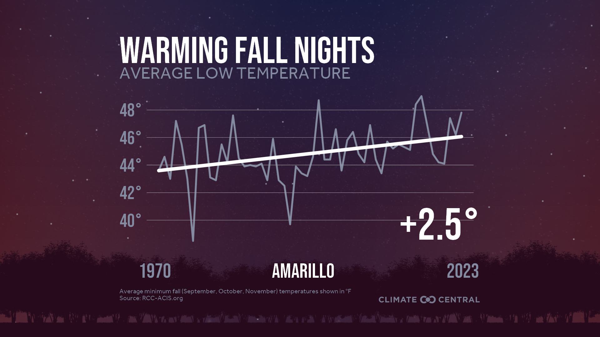 Infographic: Impacts to fall color (Amarillo, TX)