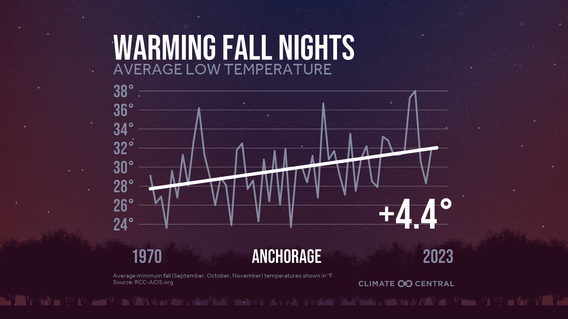 Infographic: Impacts to fall color (Anchorage, AK)