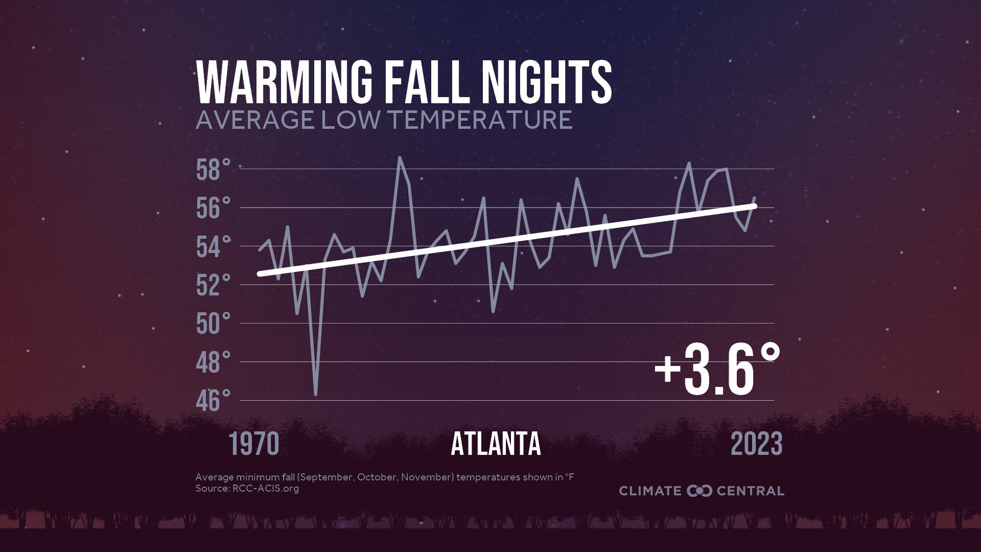 Infographic: Impacts to fall color (Atlanta, GA)