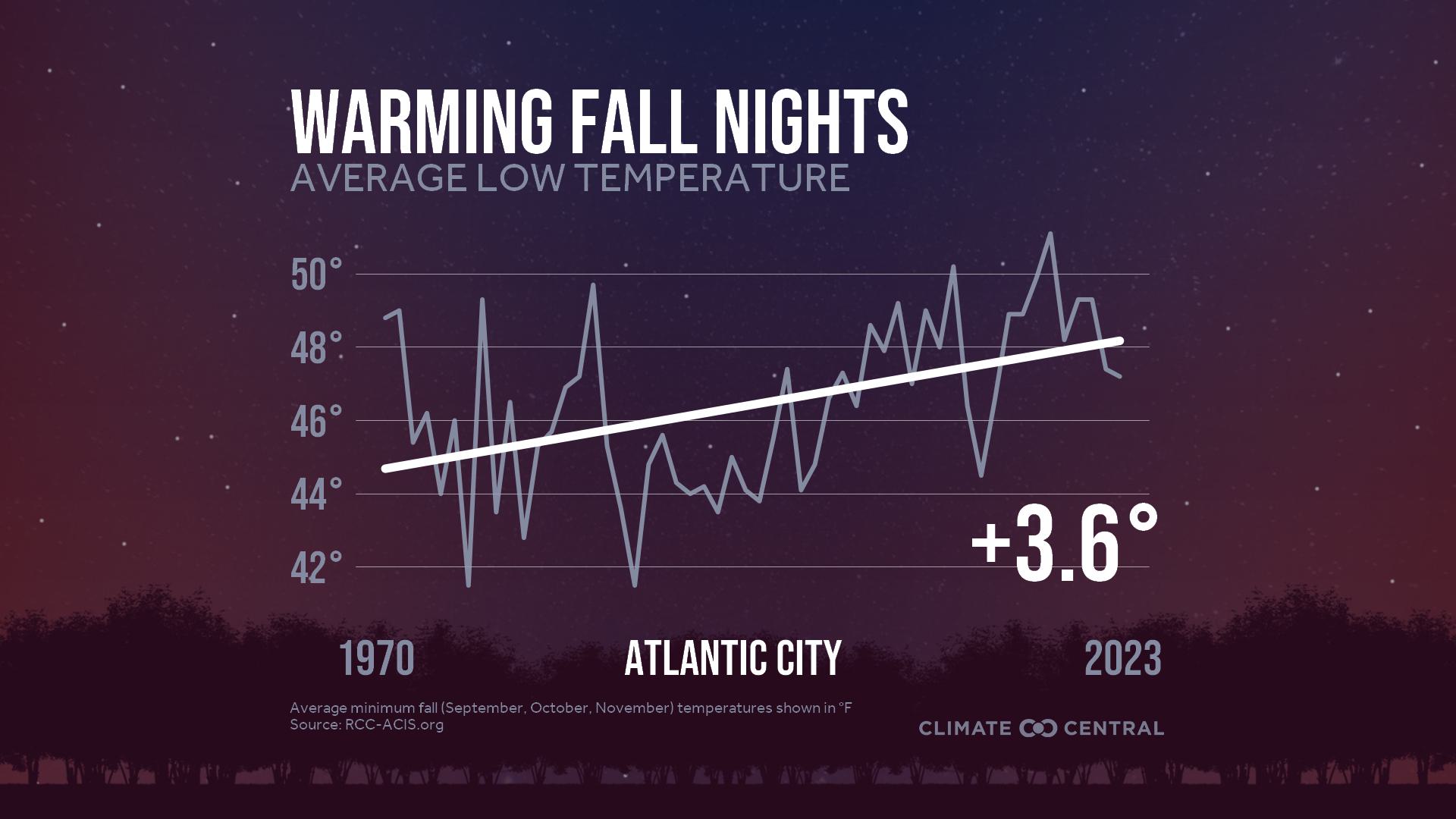 Infographic: Impacts to fall color (Atlantic City, NJ)