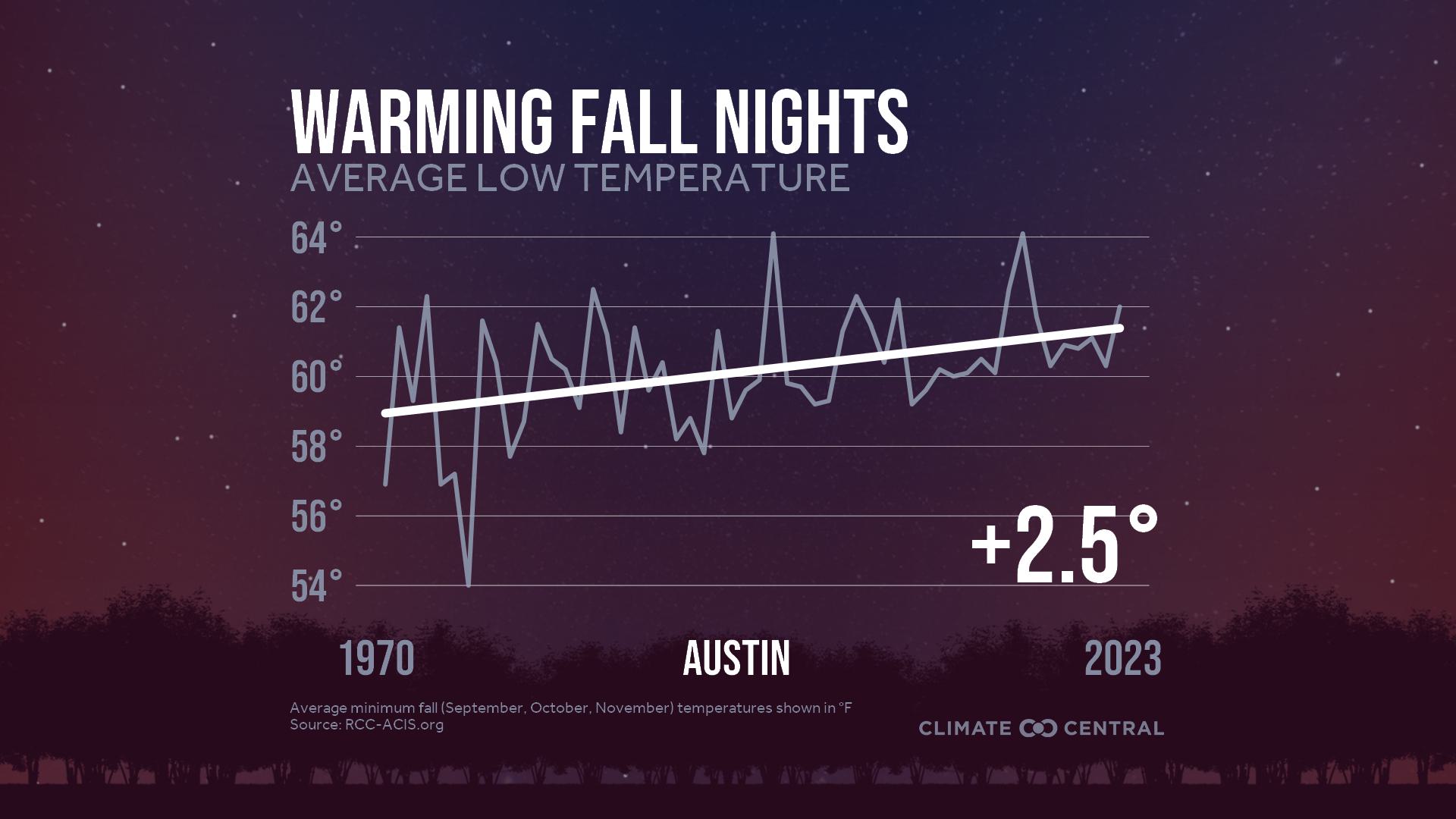Infographic: Impacts to fall color (Austin, TX)
