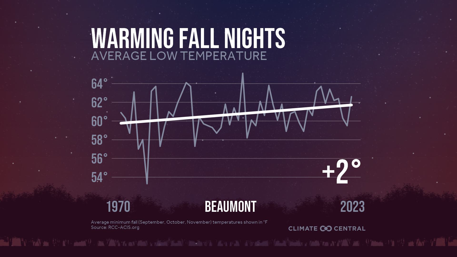 Infographic: Impacts to fall color (Beaumont, TX)