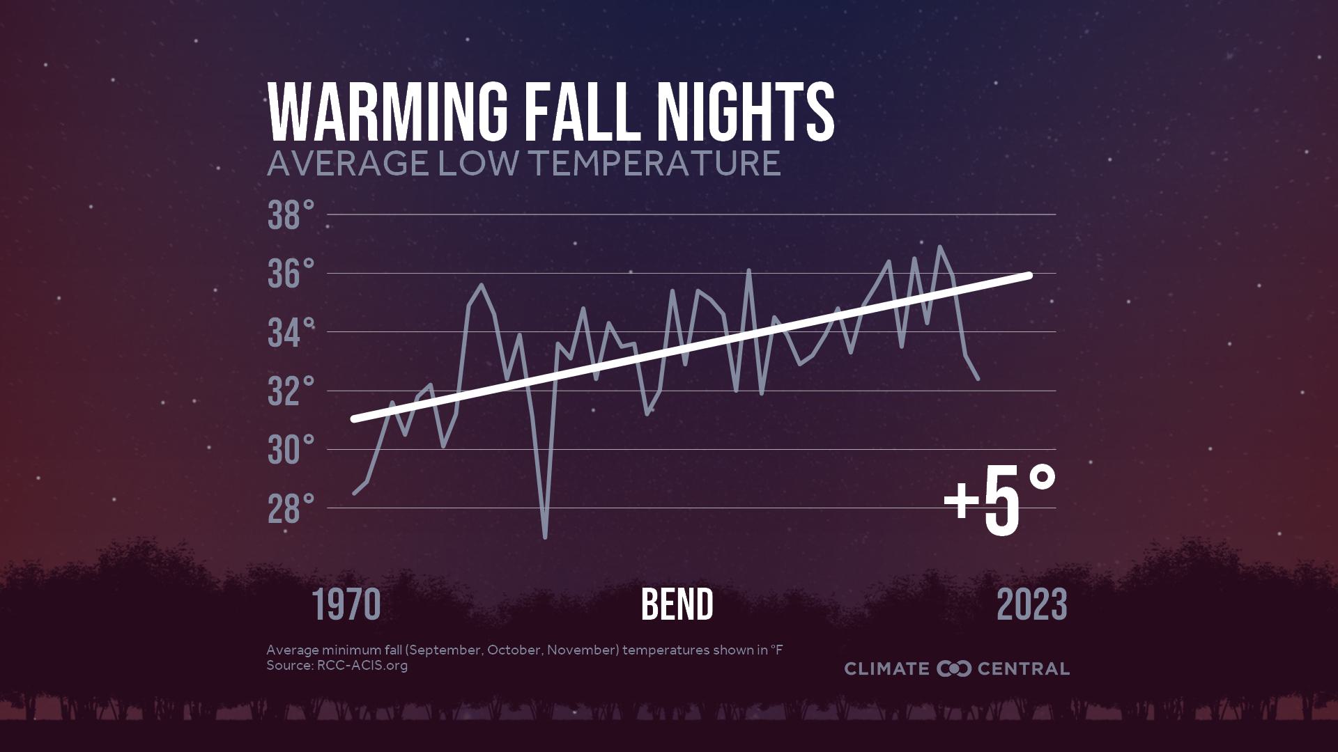 Infographic: Impacts to fall color (Bend, OR)