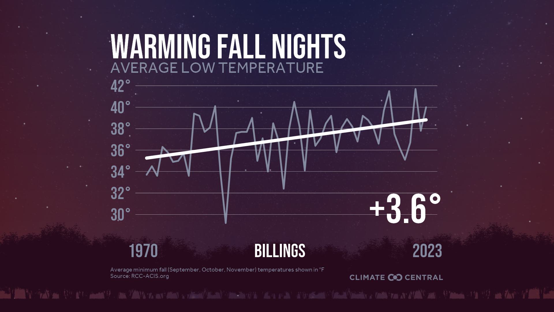 Infographic: Impacts to fall color (Billings, MT)