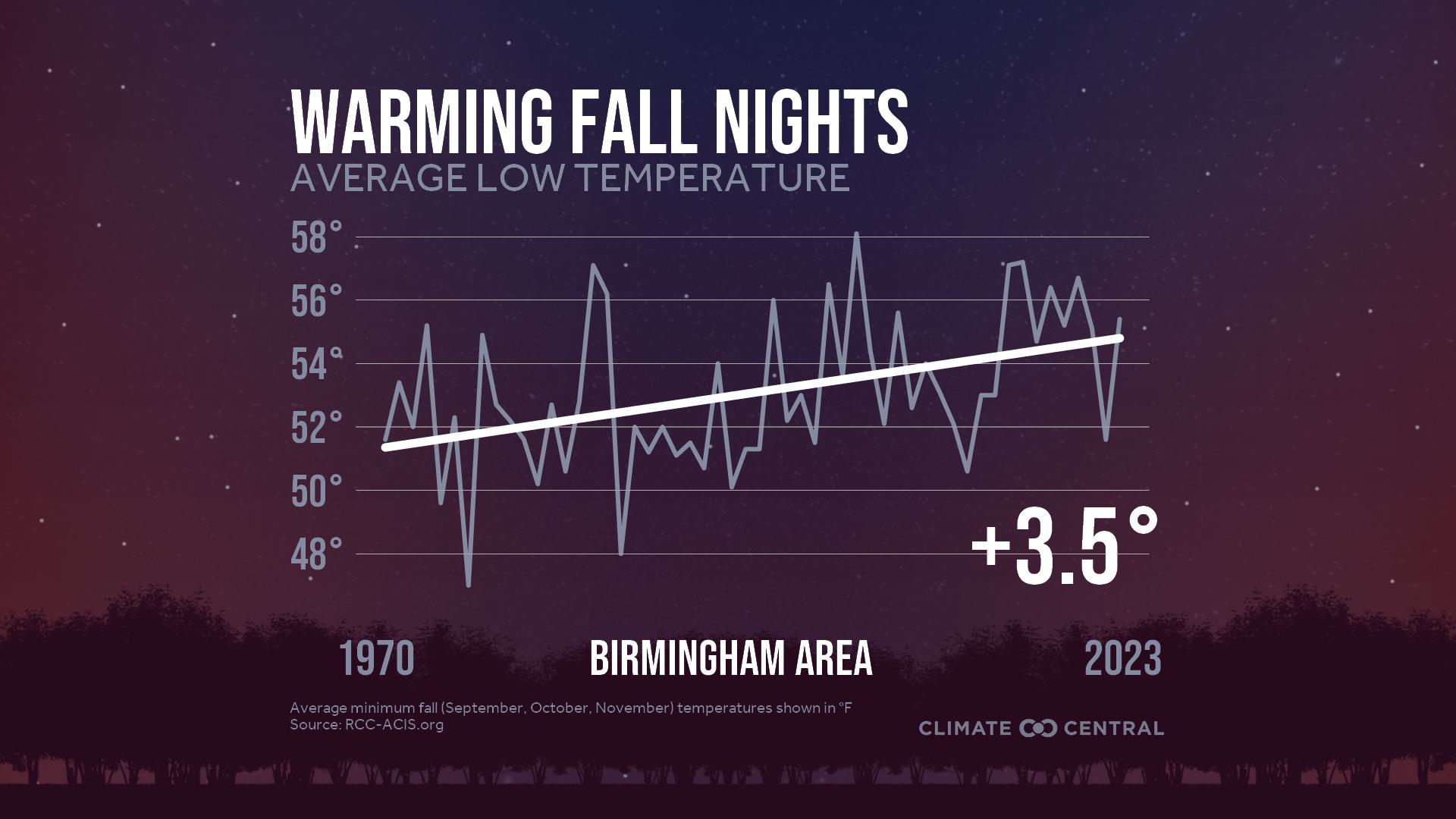 Infographic: Impacts to fall color (Birmingham, AL)