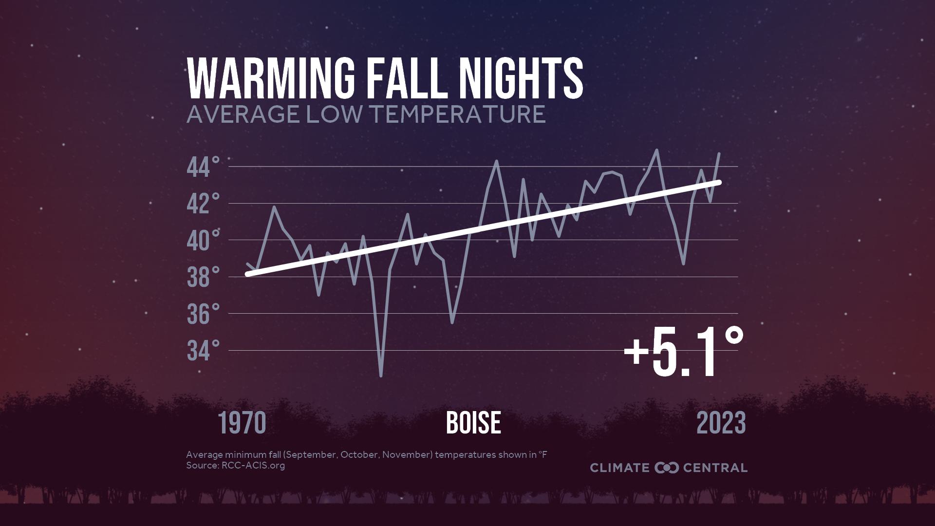 Infographic: Impacts to fall color (Boise, ID)